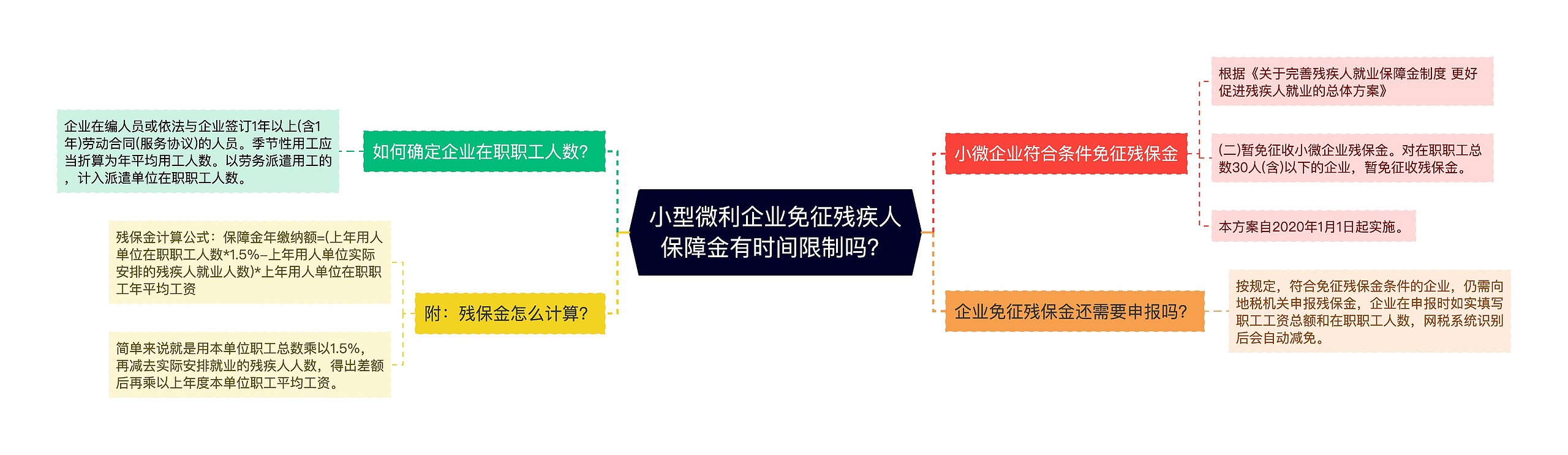 小型微利企业免征残疾人保障金有时间限制吗？思维导图