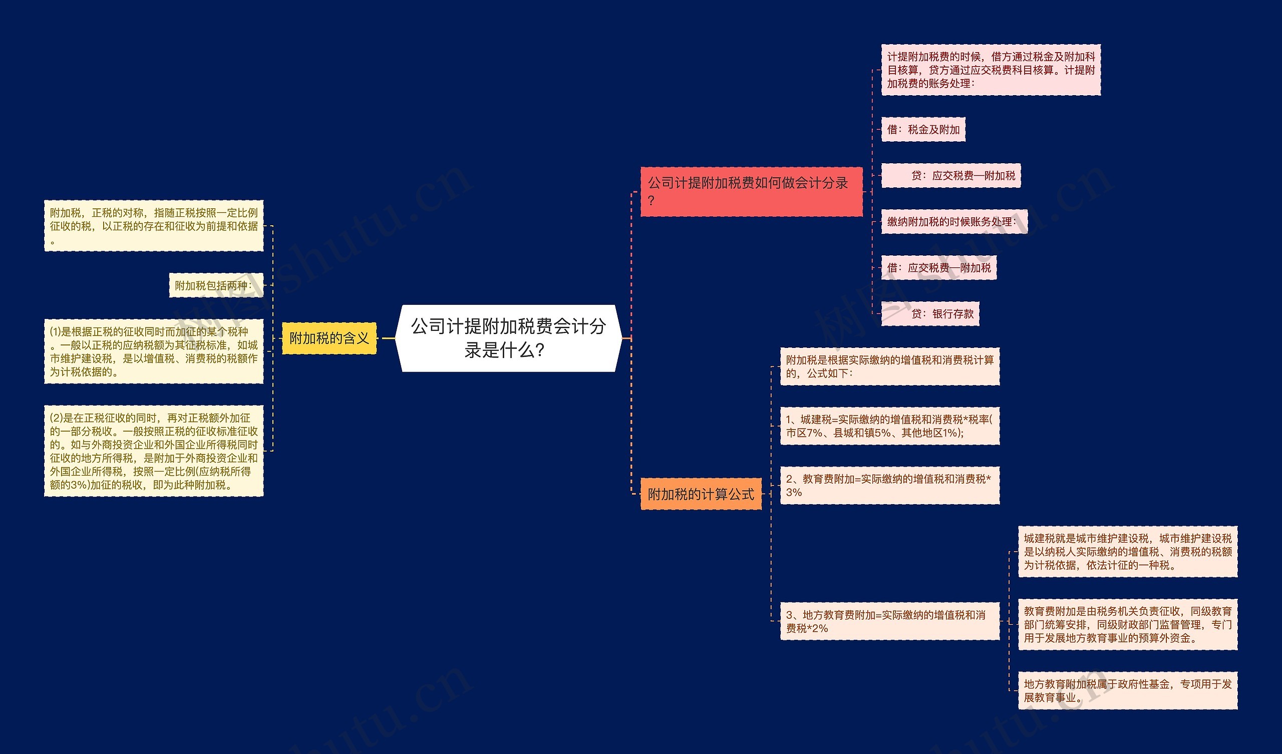 公司计提附加税费会计分录是什么？思维导图