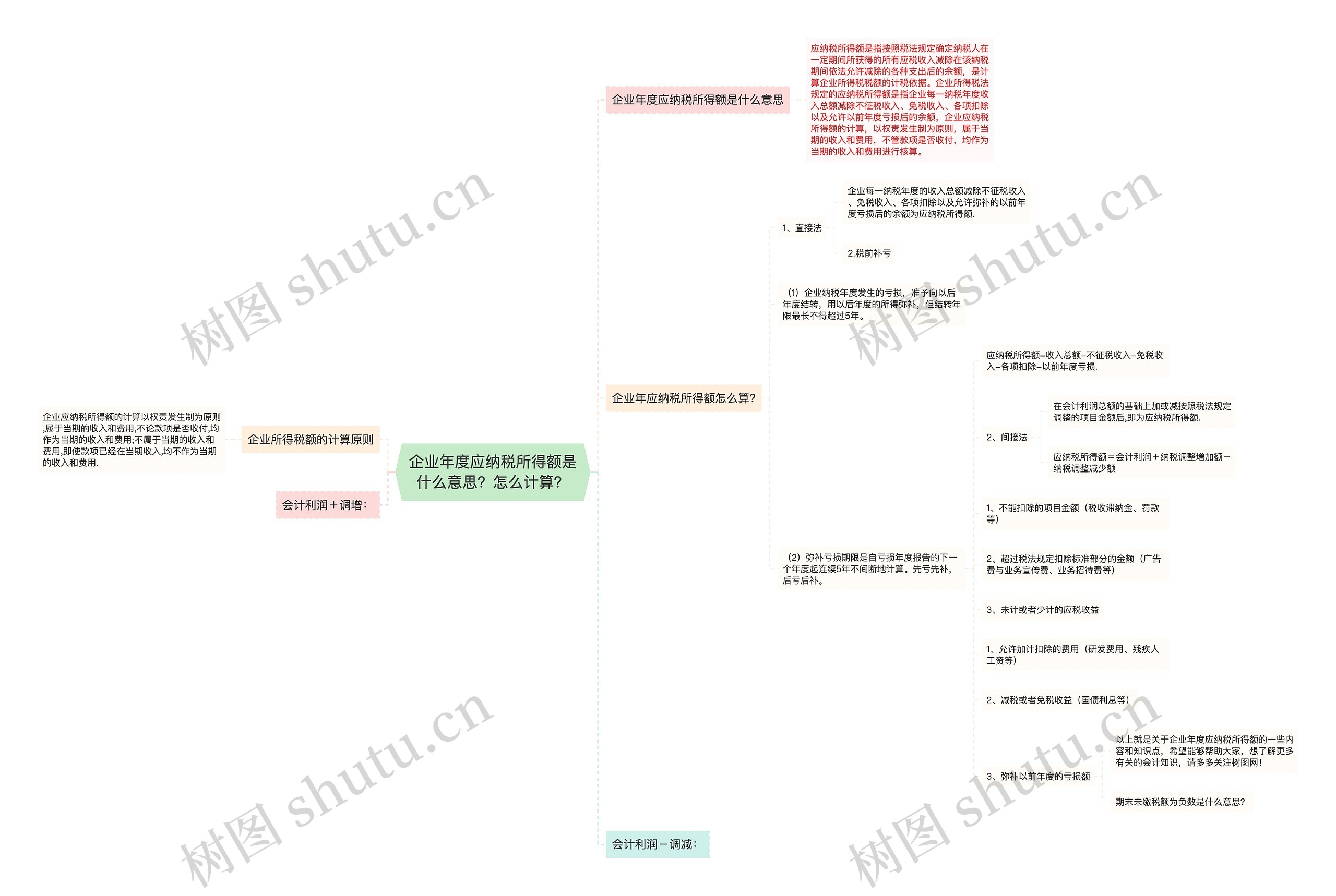 企业年度应纳税所得额是什么意思？怎么计算？思维导图