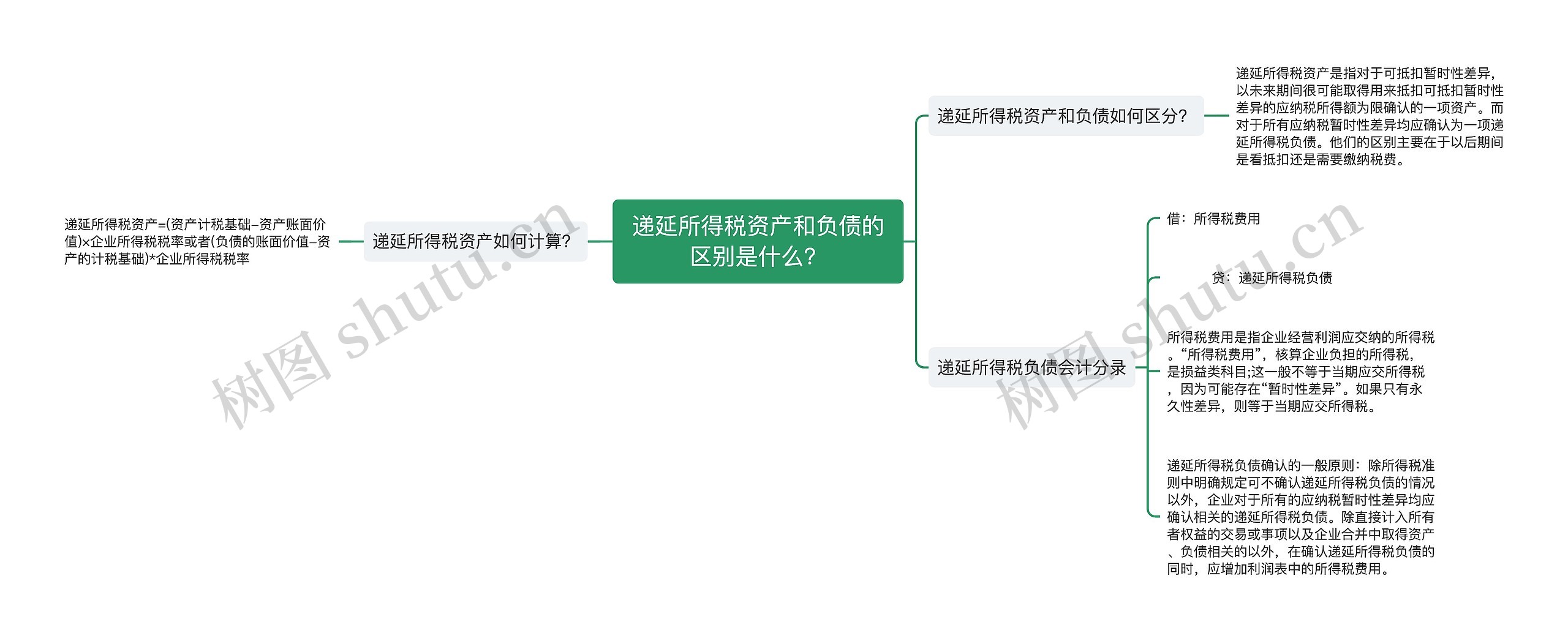 递延所得税资产和负债的区别是什么？