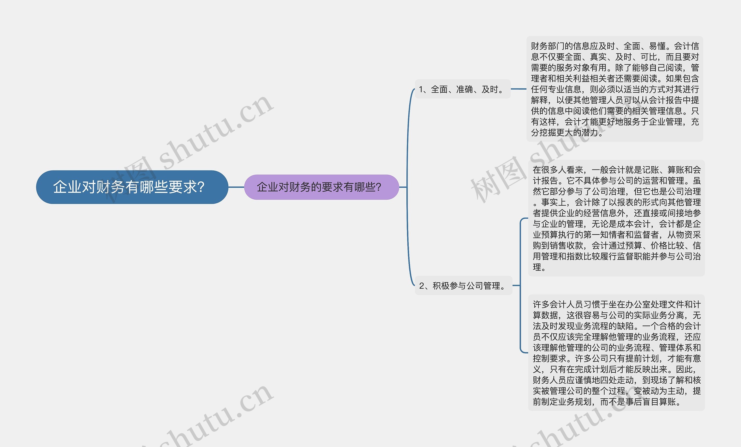 企业对财务有哪些要求？思维导图