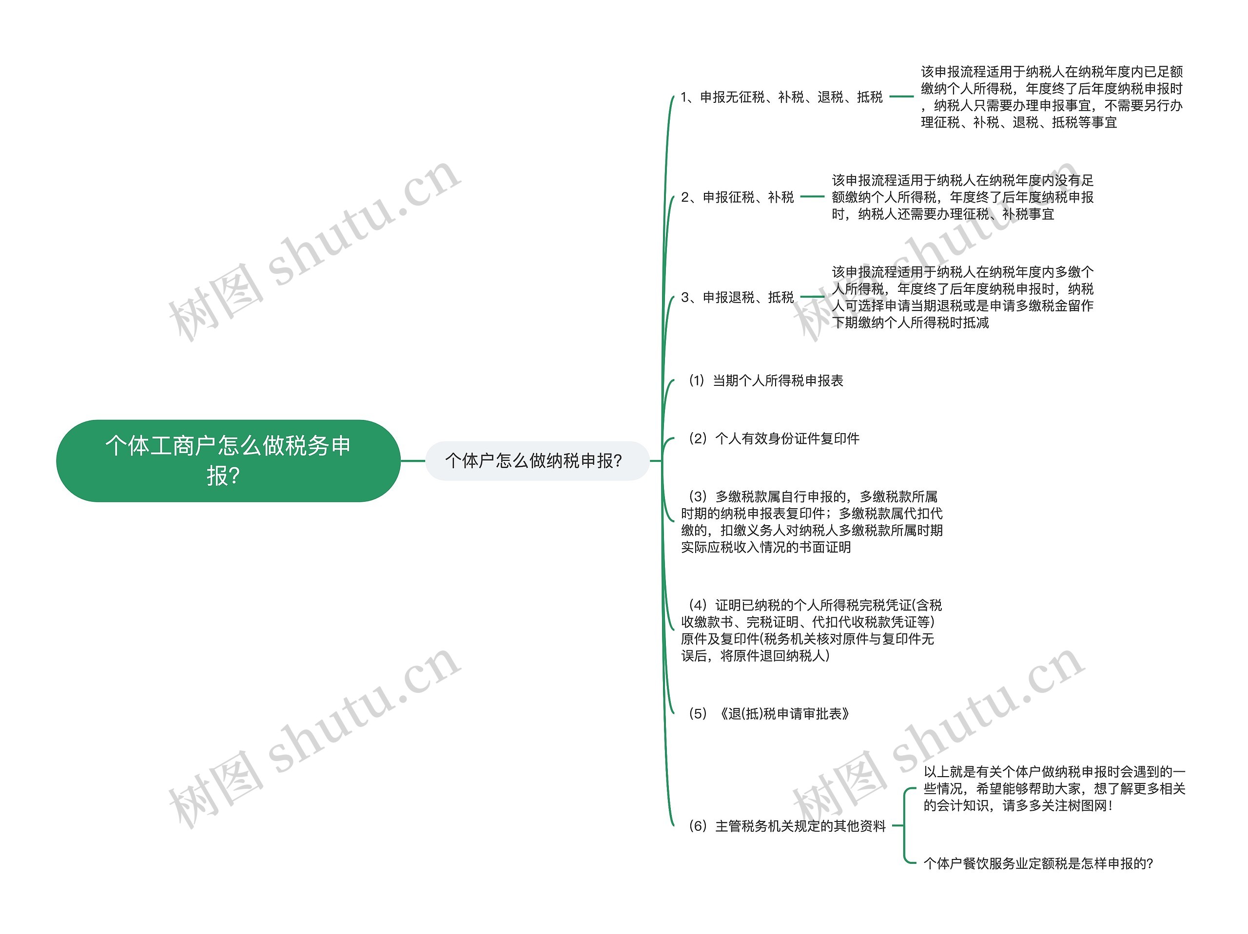 个体工商户怎么做税务申报？思维导图