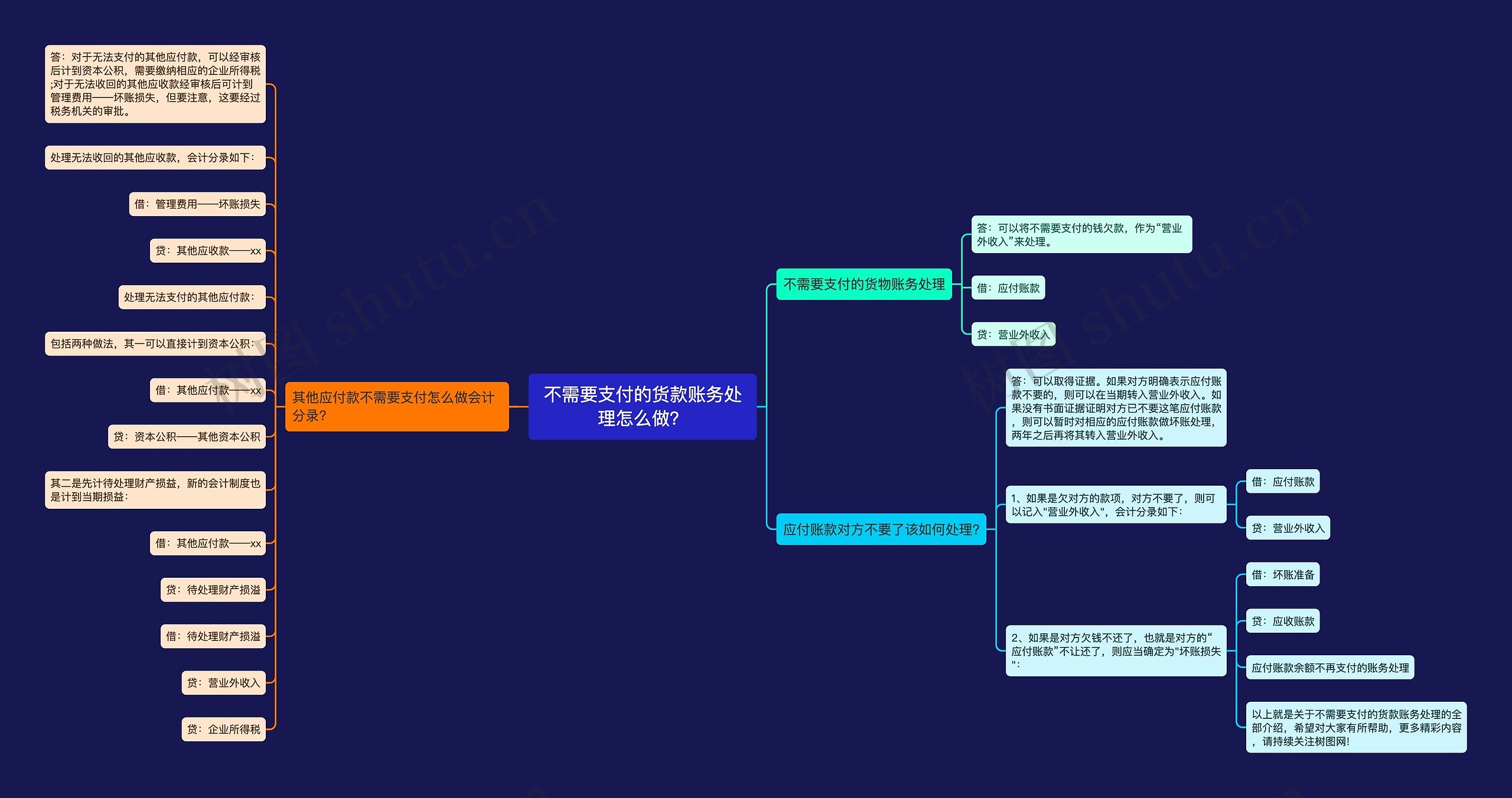 不需要支付的货款账务处理怎么做？思维导图