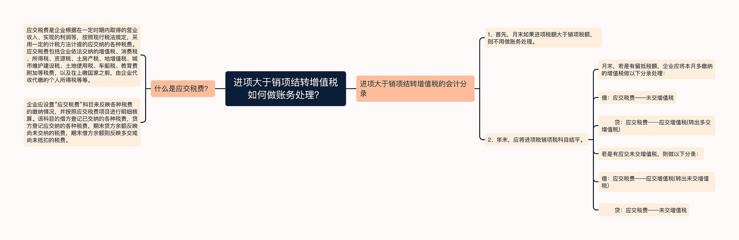 进项大于销项结转增值税如何做账务处理？思维导图