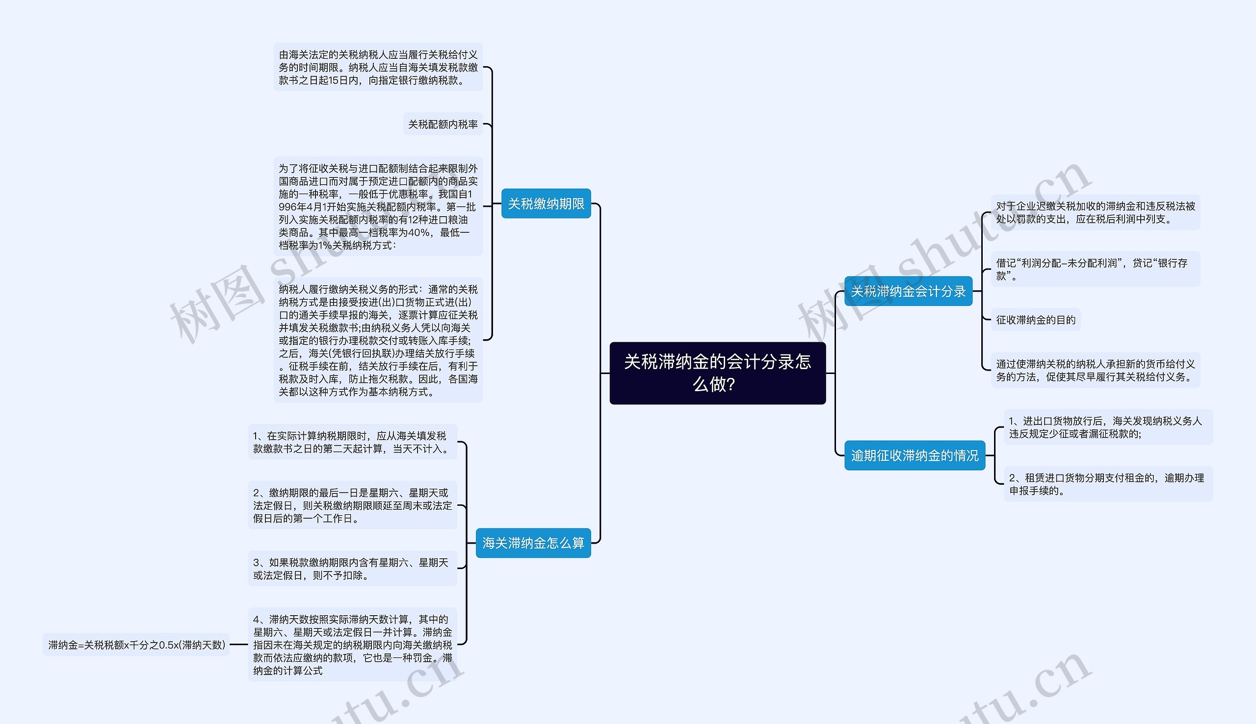 关税滞纳金的会计分录怎么做？思维导图