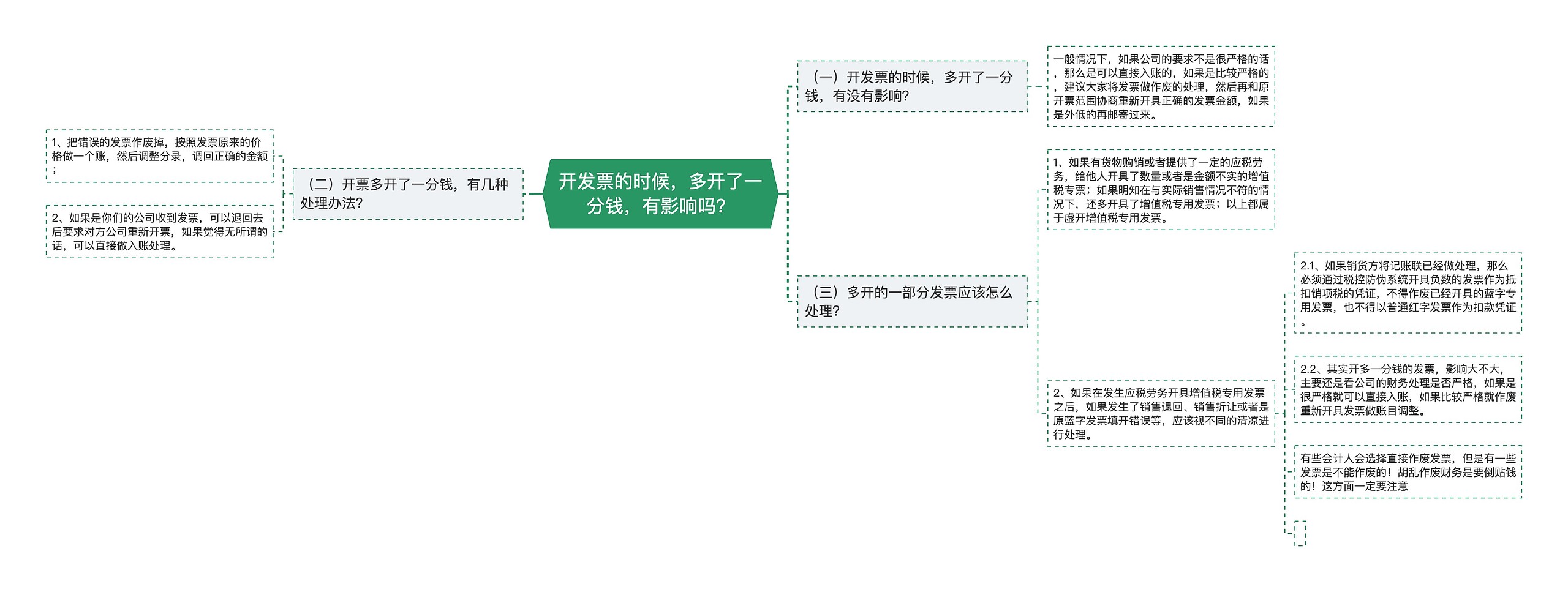 开发票的时候，多开了一分钱，有影响吗？思维导图