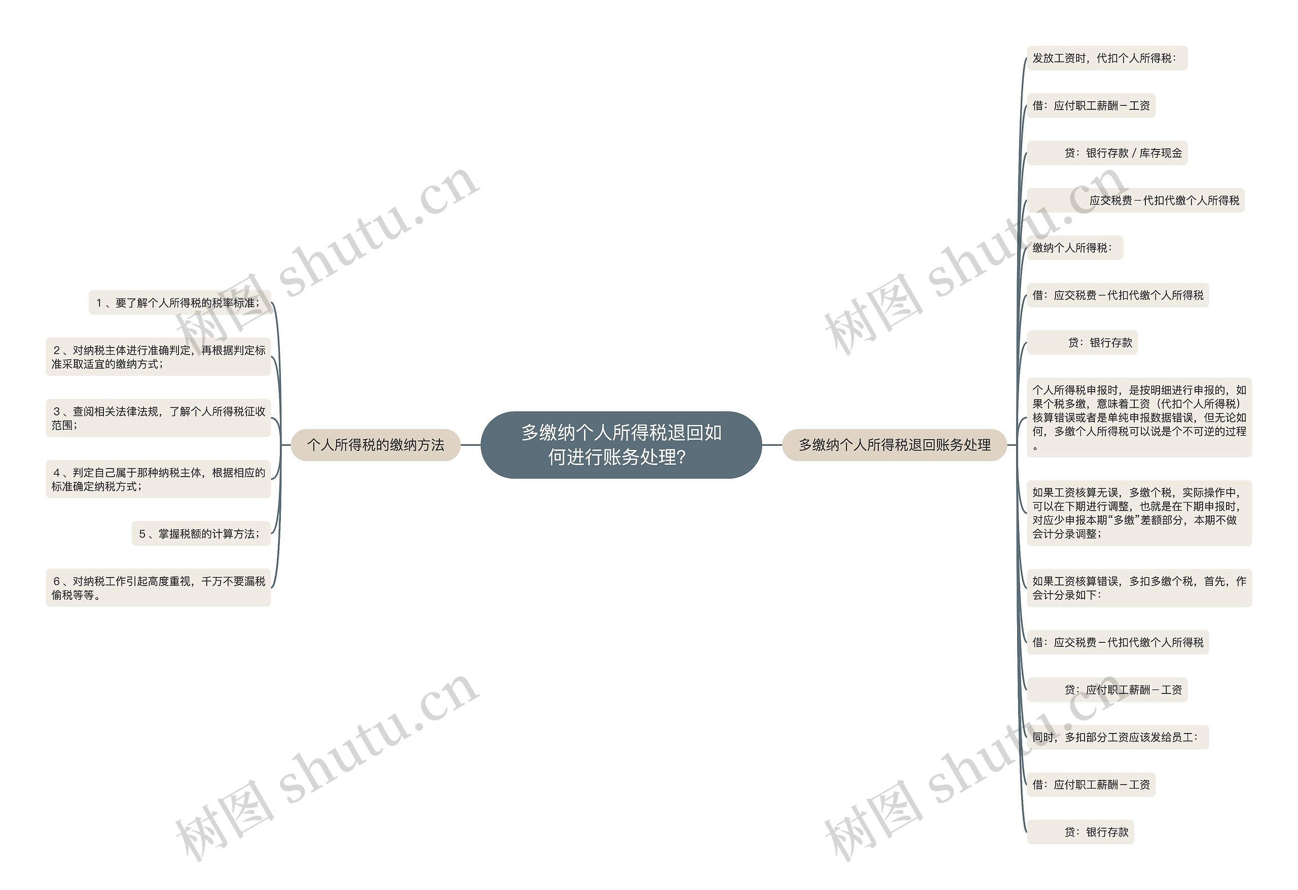 多缴纳个人所得税退回如何进行账务处理？思维导图
