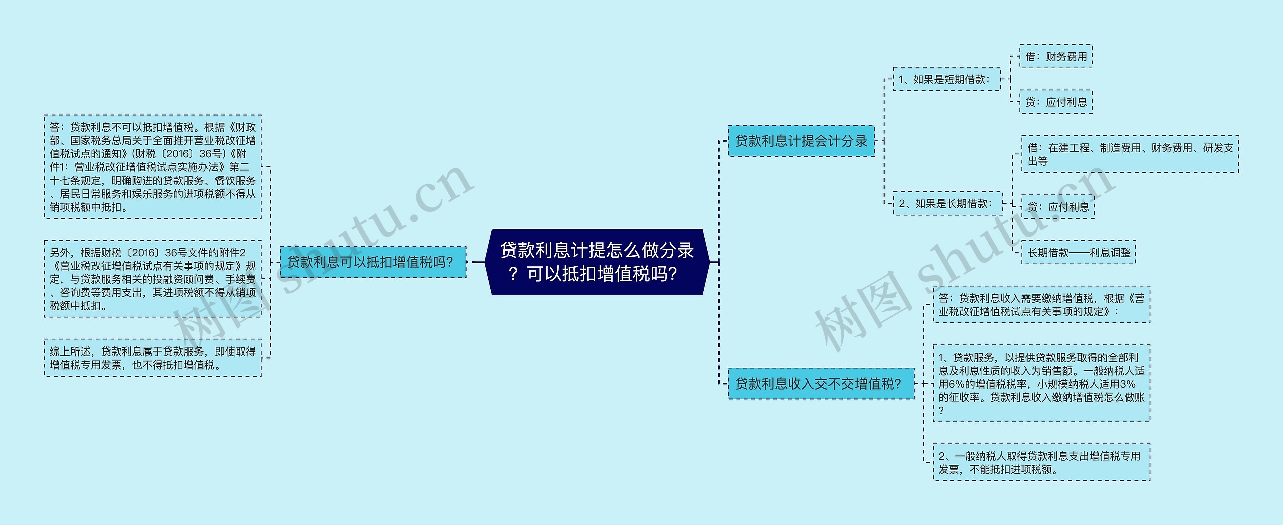 贷款利息计提怎么做分录？可以抵扣增值税吗？