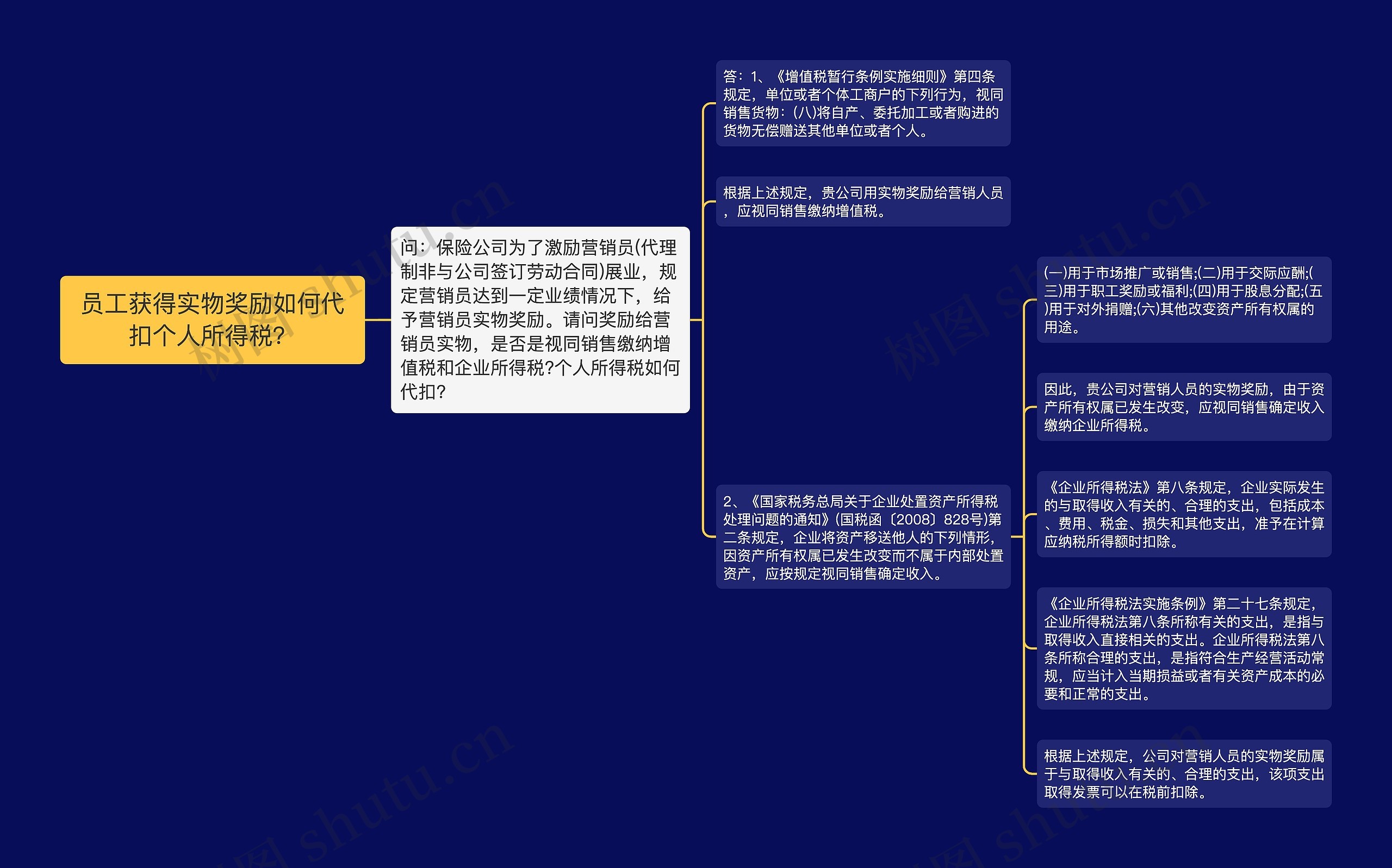 员工获得实物奖励如何代扣个人所得税？思维导图