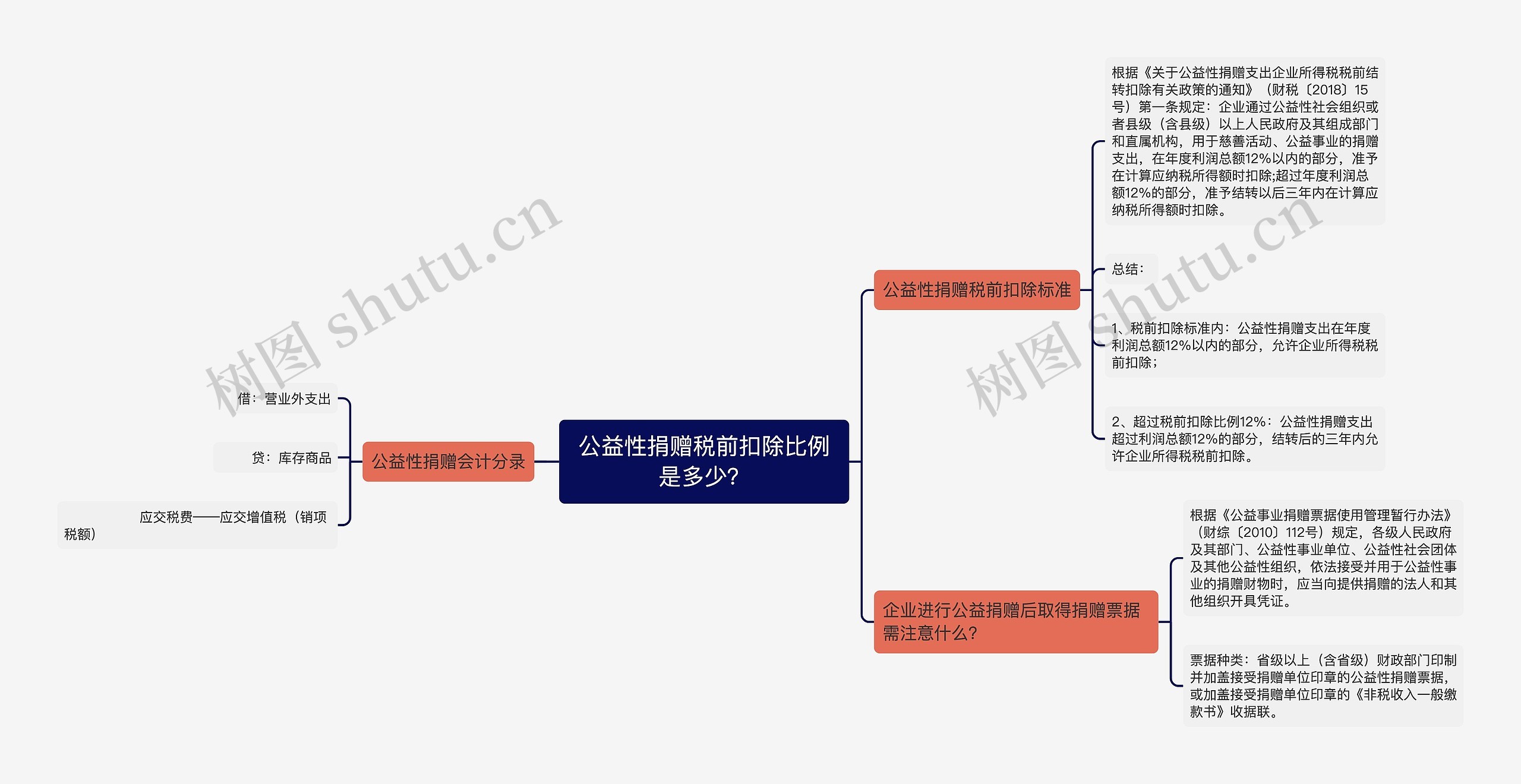 公益性捐赠税前扣除比例是多少？思维导图