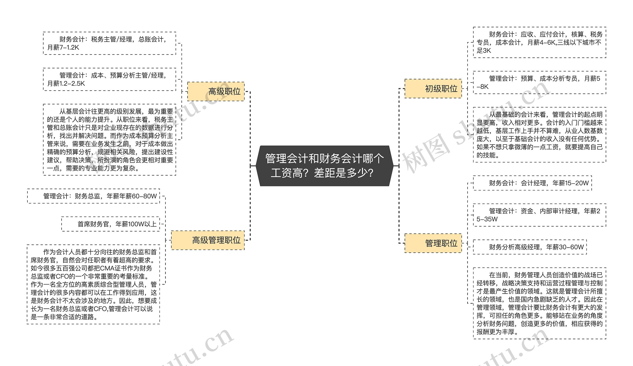 管理会计和财务会计哪个工资高？差距是多少？