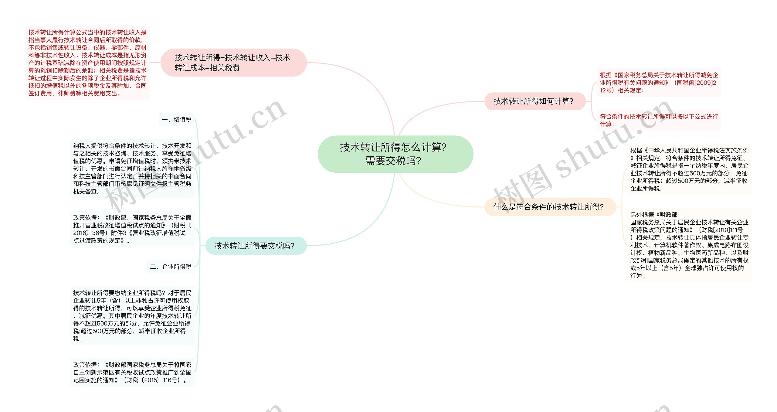 技术转让所得怎么计算？需要交税吗？思维导图