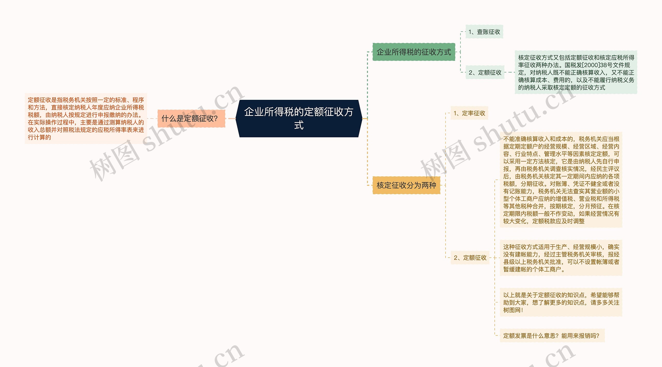 企业所得税的定额征收方式思维导图