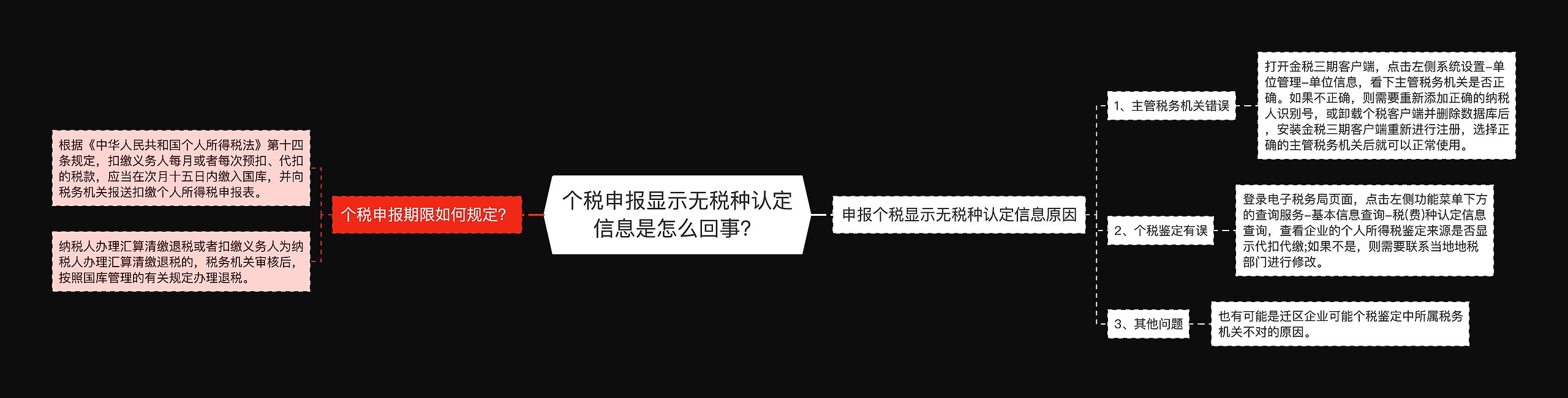 个税申报显示无税种认定信息是怎么回事？思维导图