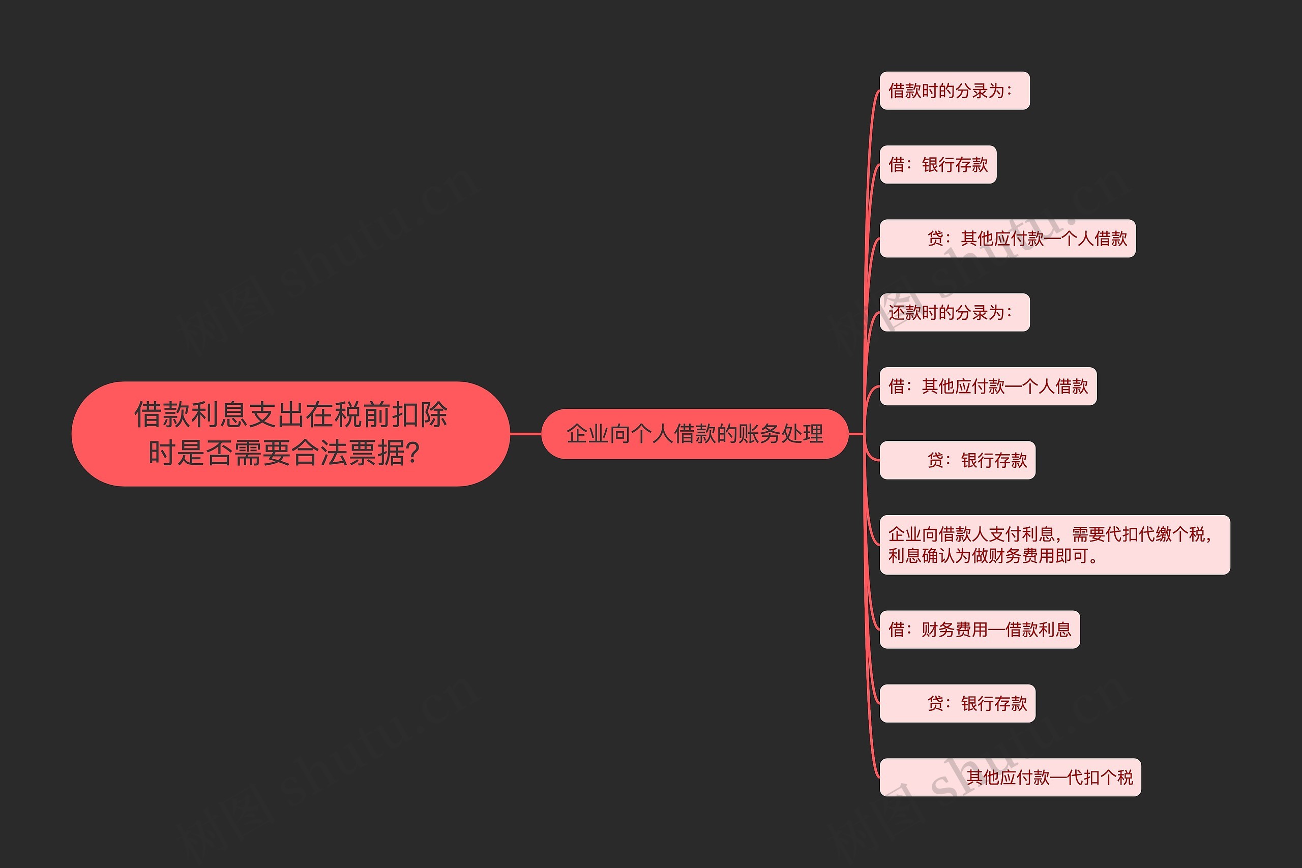 借款利息支出在税前扣除时是否需要合法票据？思维导图