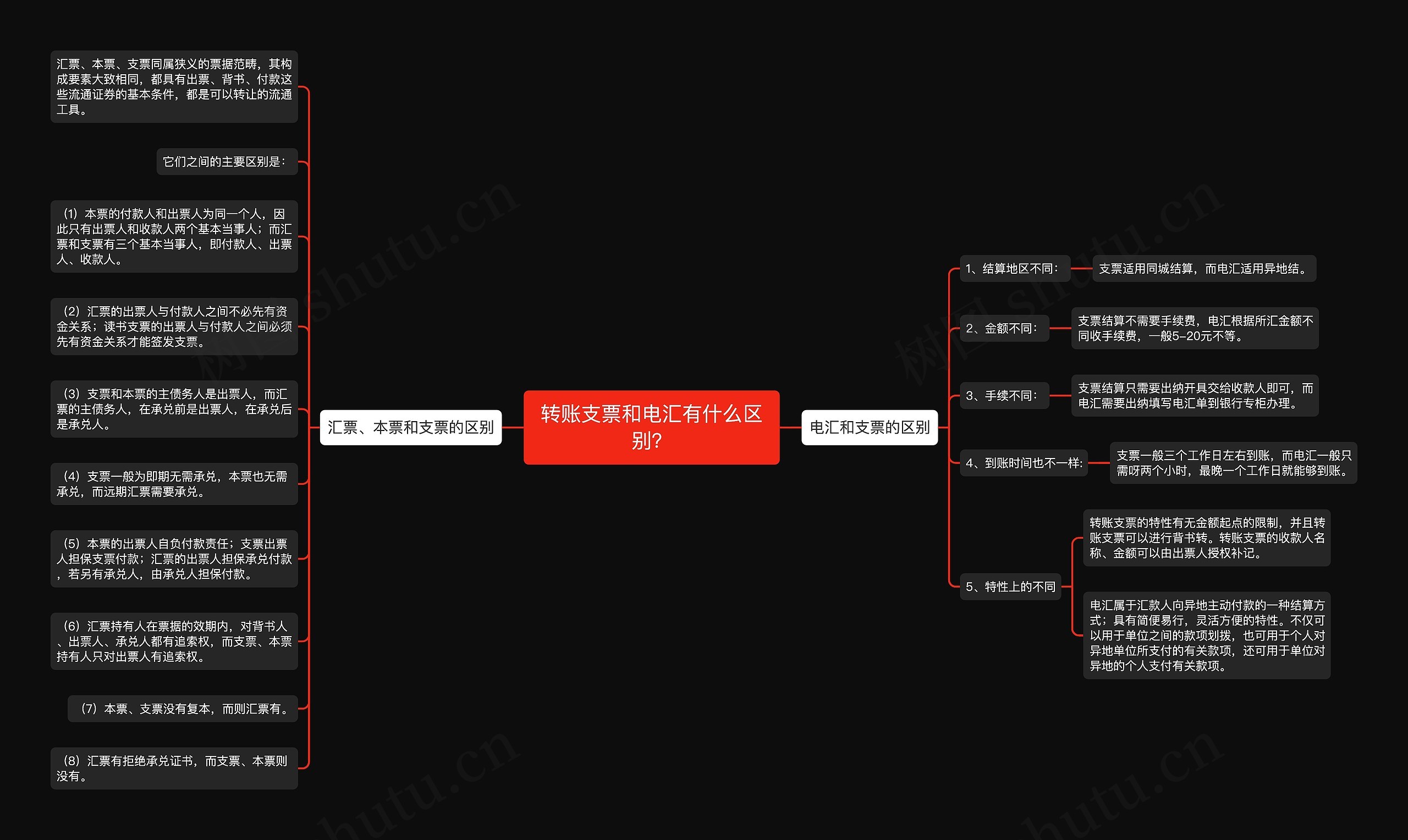 转账支票和电汇有什么区别？思维导图