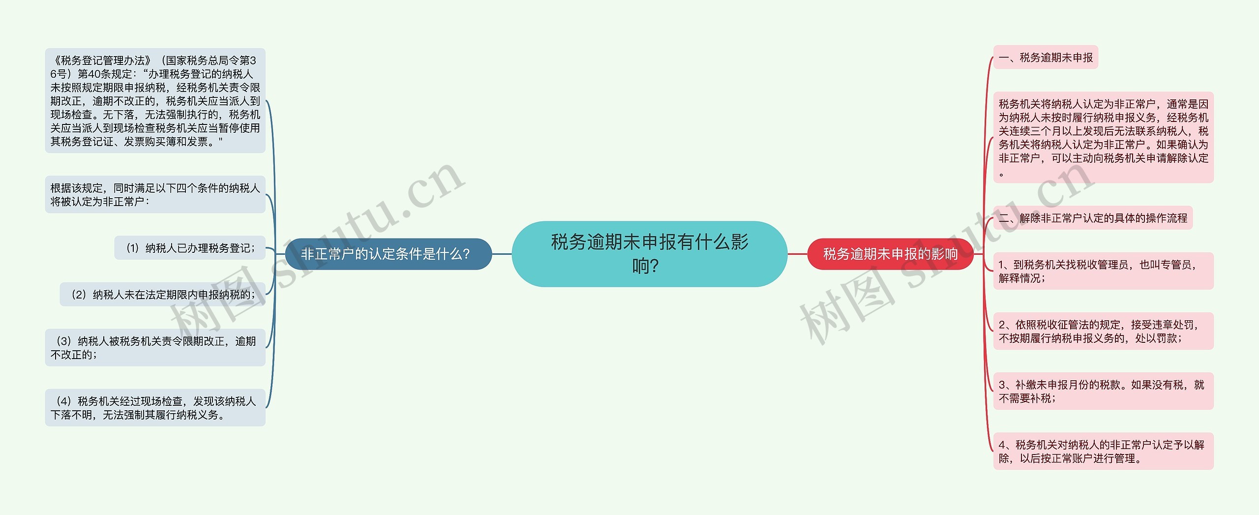 税务逾期未申报有什么影响？思维导图