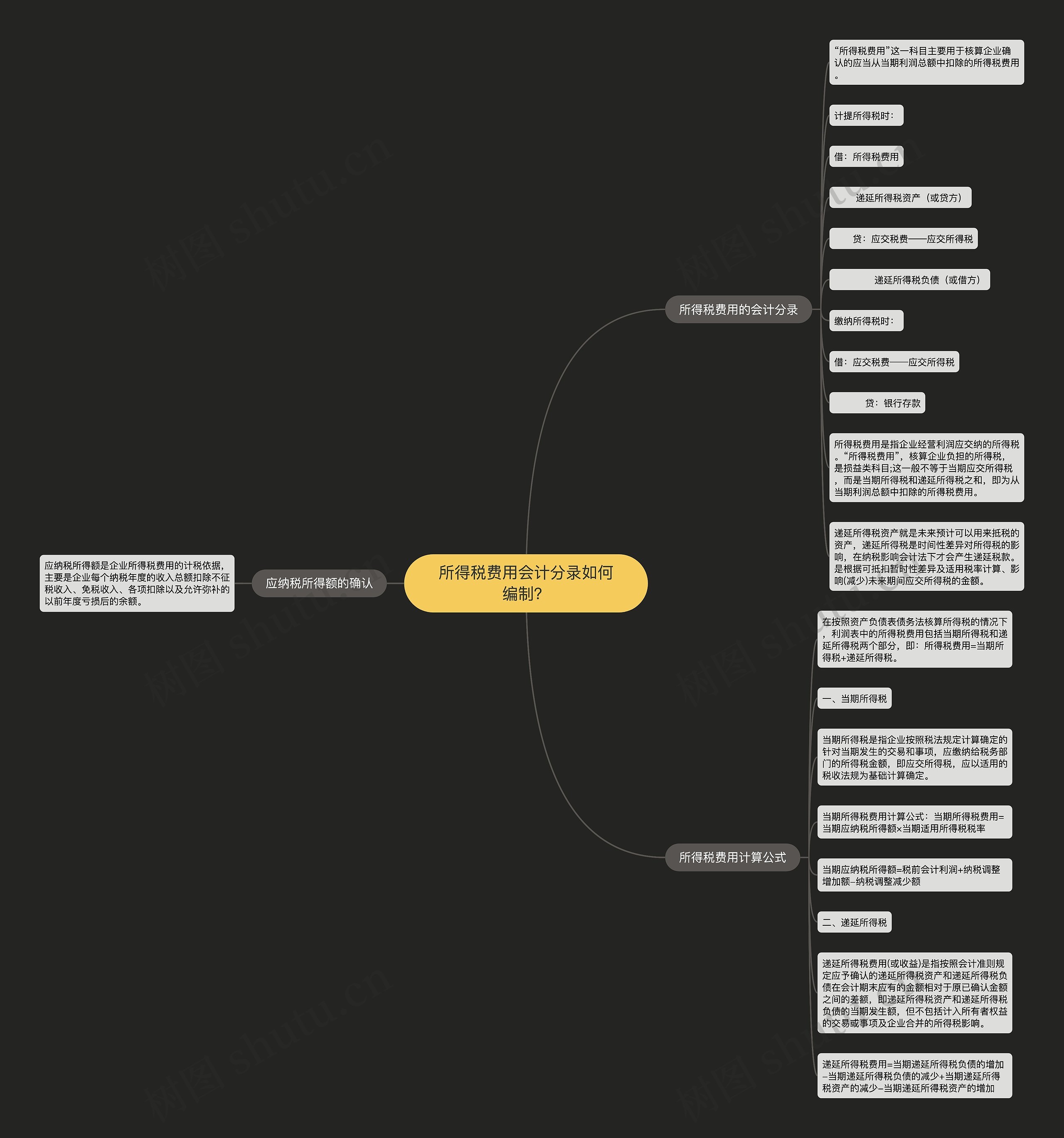 所得税费用会计分录如何编制？思维导图