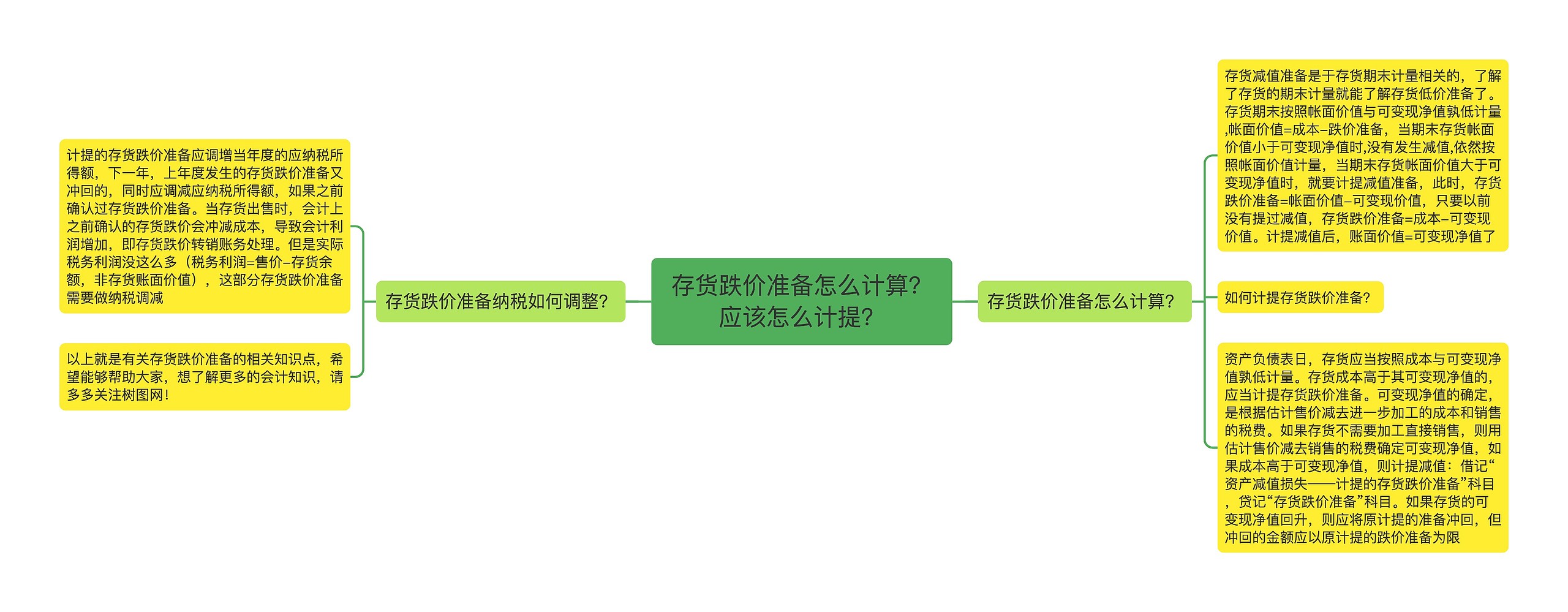 存货跌价准备怎么计算？应该怎么计提？思维导图