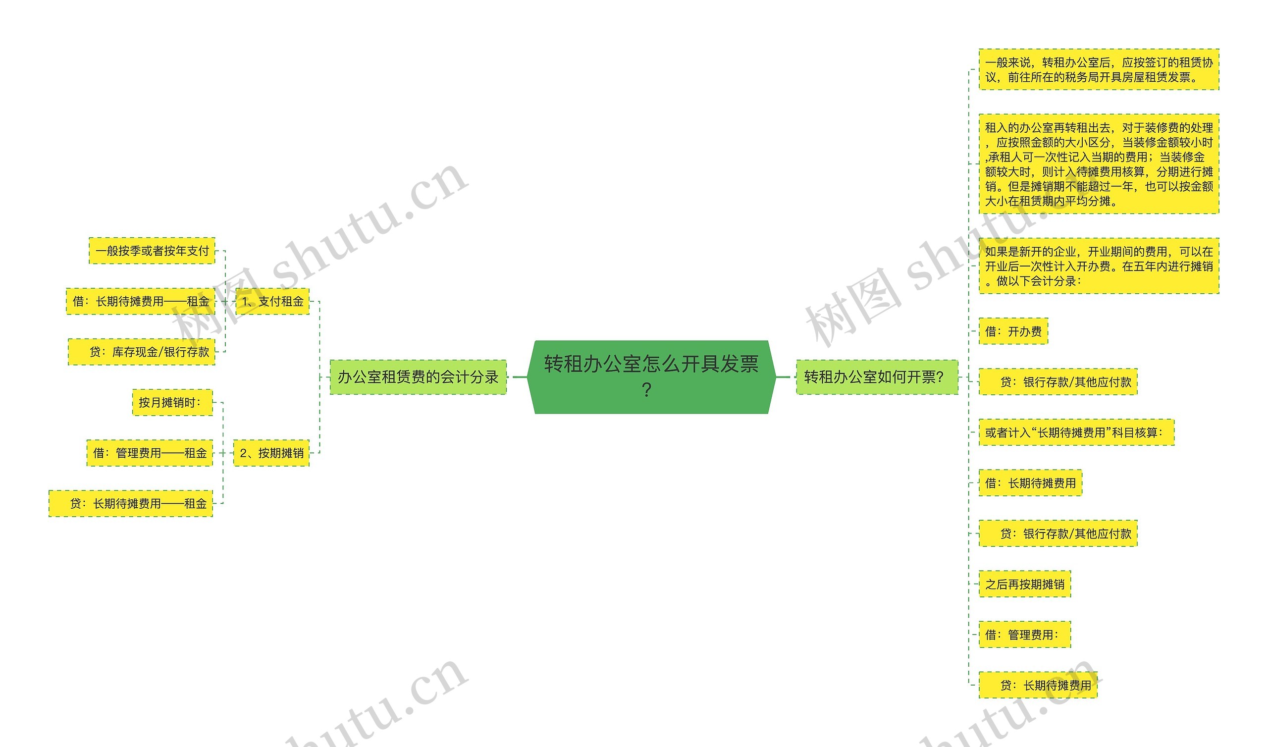 转租办公室怎么开具发票？思维导图