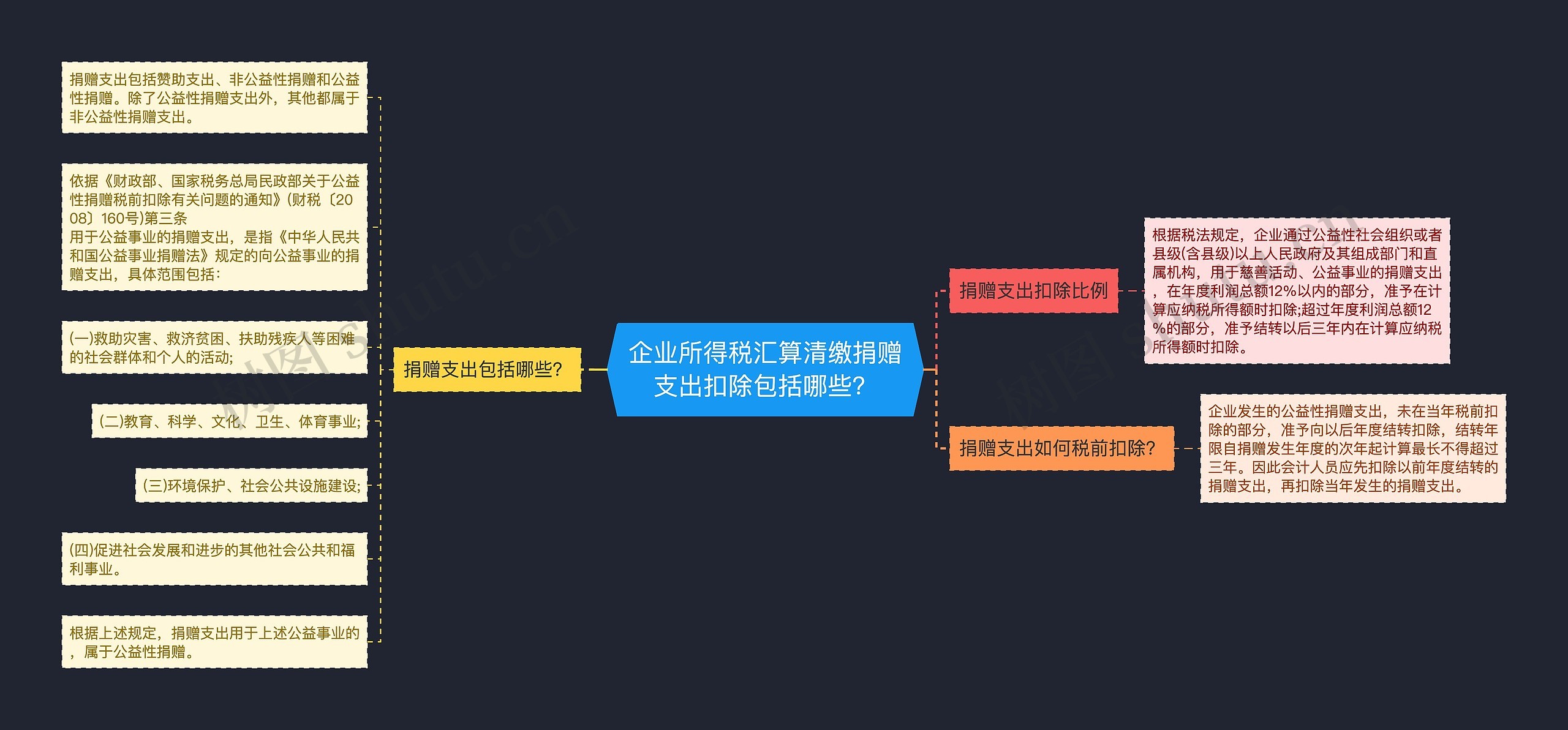 企业所得税汇算清缴捐赠支出扣除包括哪些？