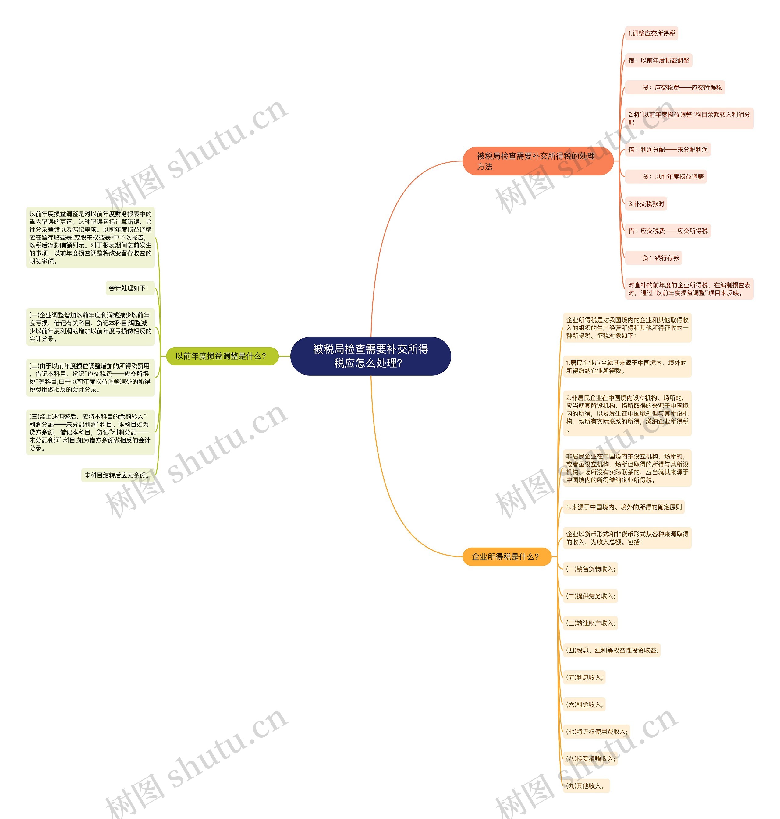 被税局检查需要补交所得税应怎么处理？思维导图