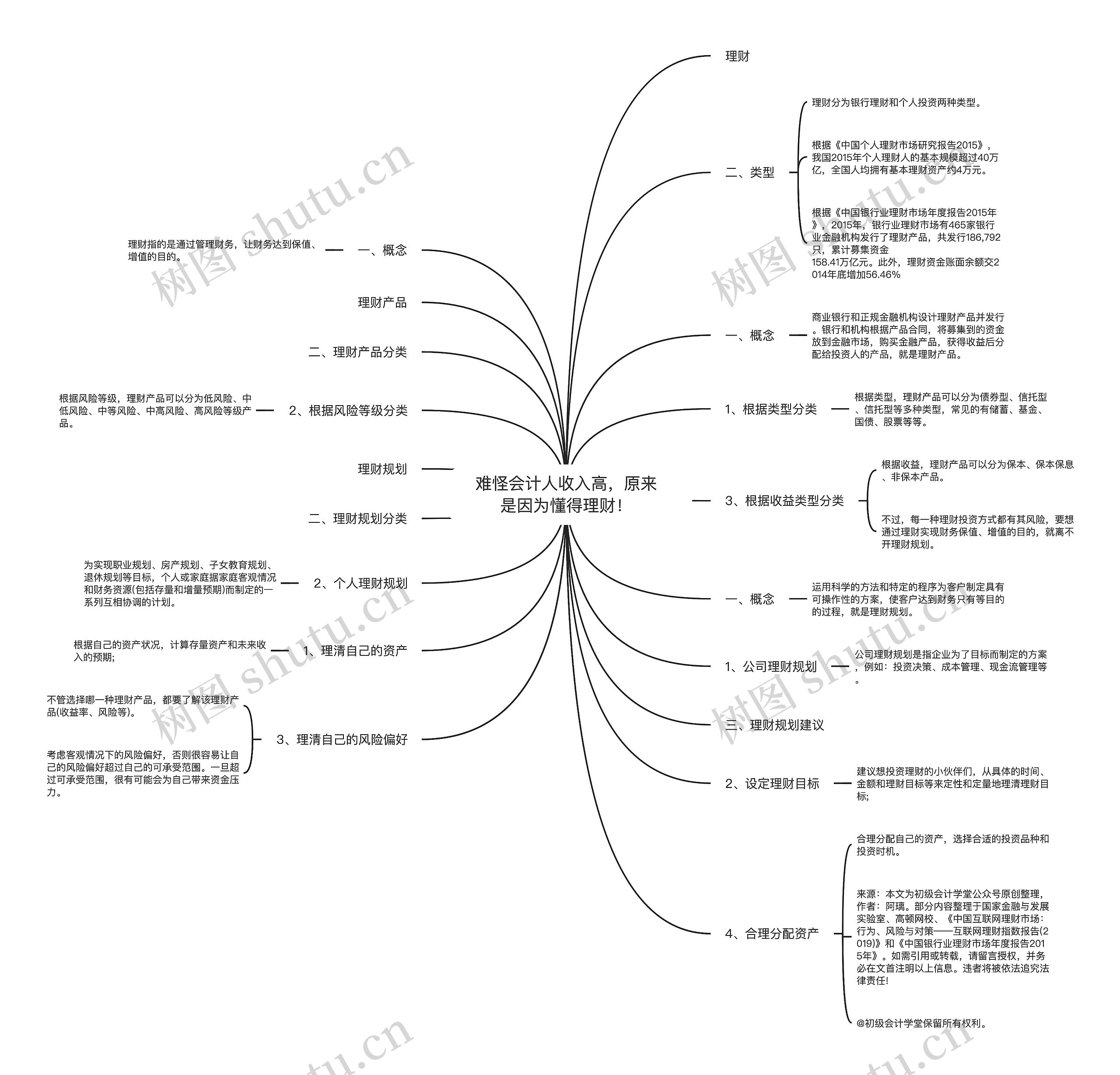 难怪会计人收入高，原来是因为懂得理财！思维导图