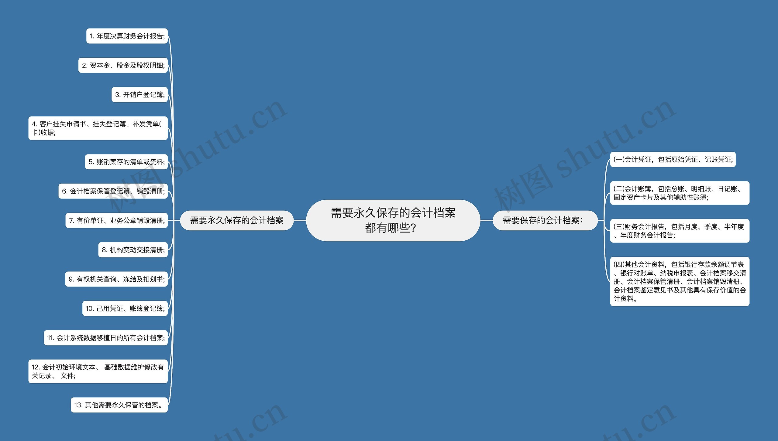 需要永久保存的会计档案都有哪些？