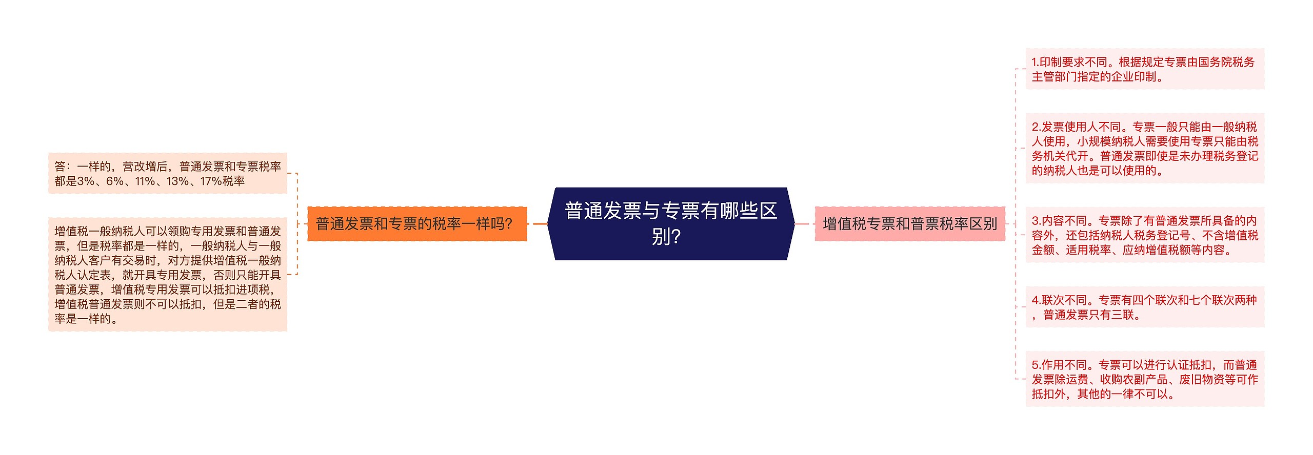 普通发票与专票有哪些区别？思维导图