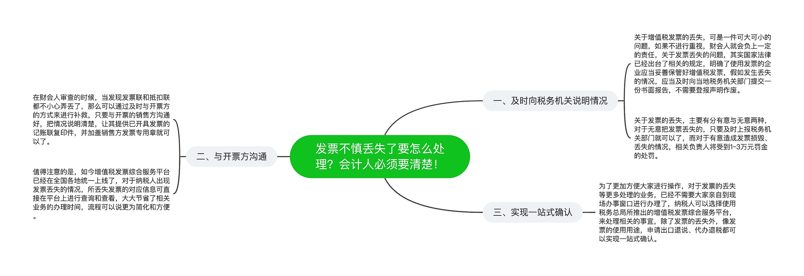 发票不慎丢失了要怎么处理？会计人必须要清楚！思维导图