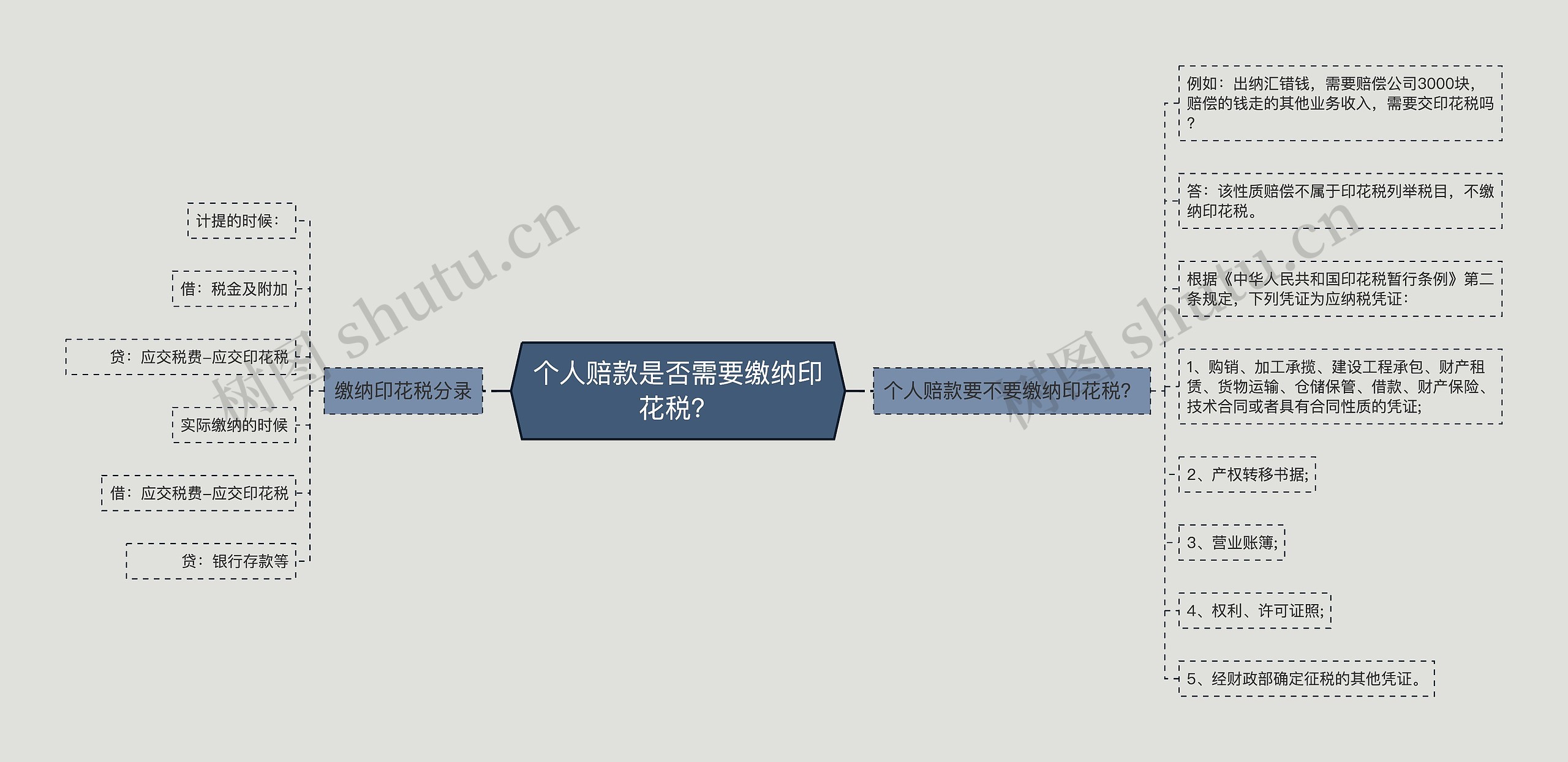 个人赔款是否需要缴纳印花税？思维导图