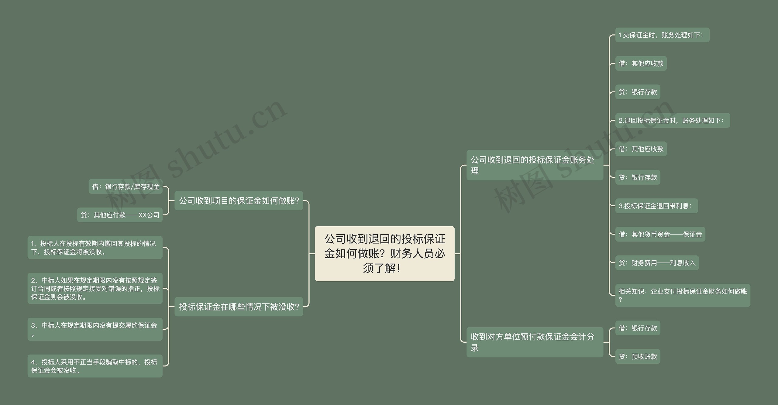 公司收到退回的投标保证金如何做账？财务人员必须了解！思维导图