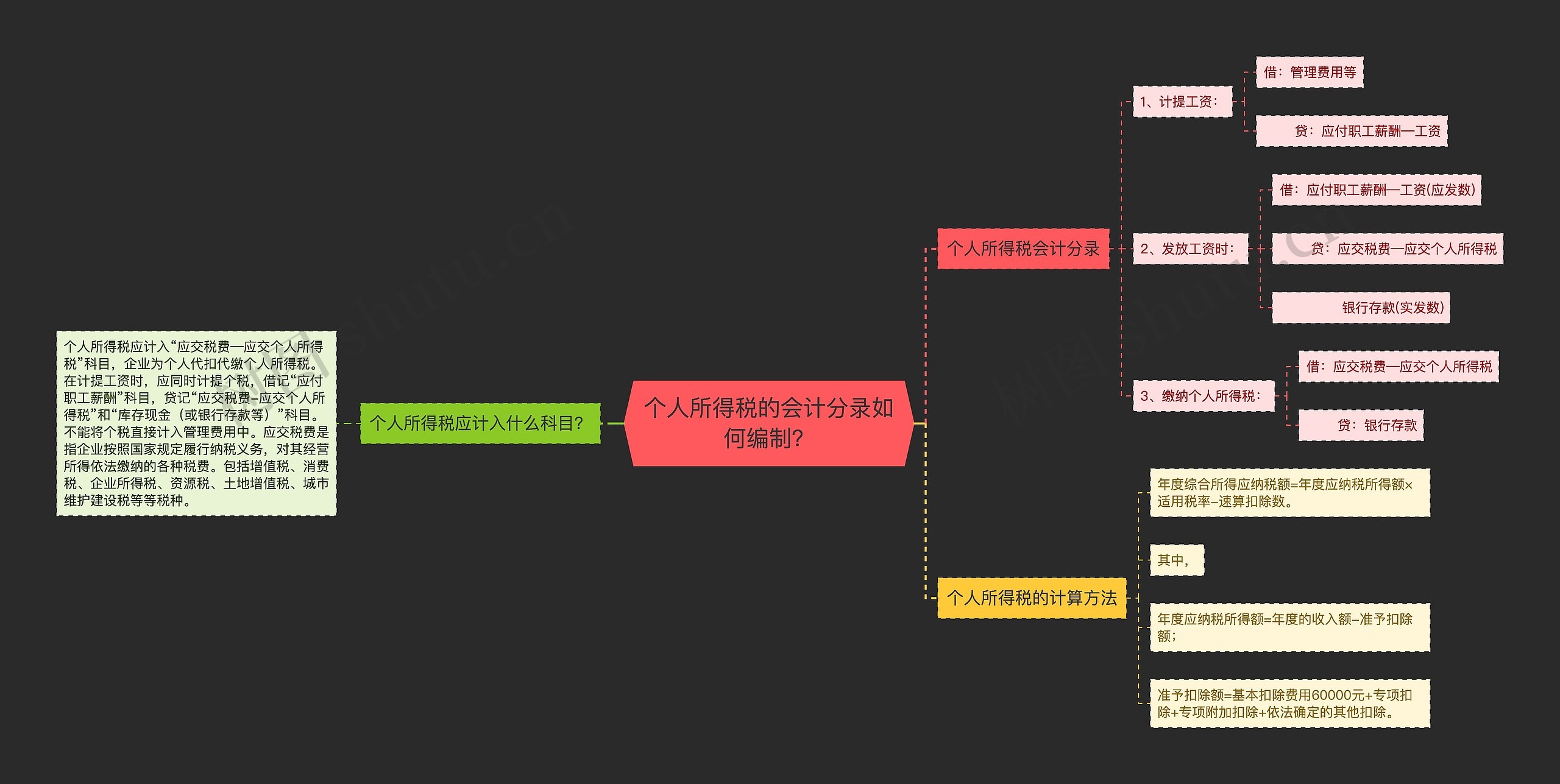 个人所得税的会计分录如何编制？思维导图