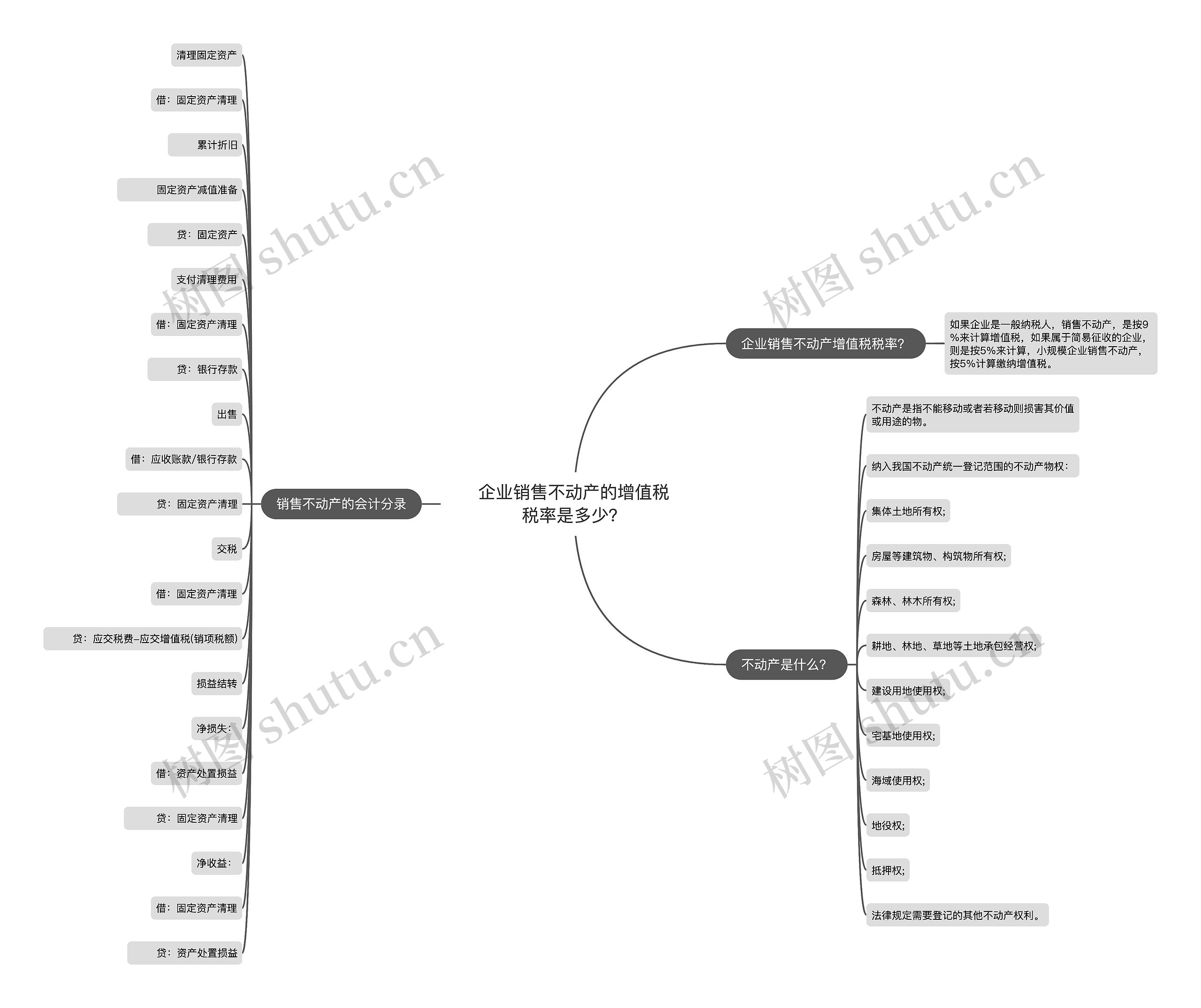 企业销售不动产的增值税税率是多少？思维导图