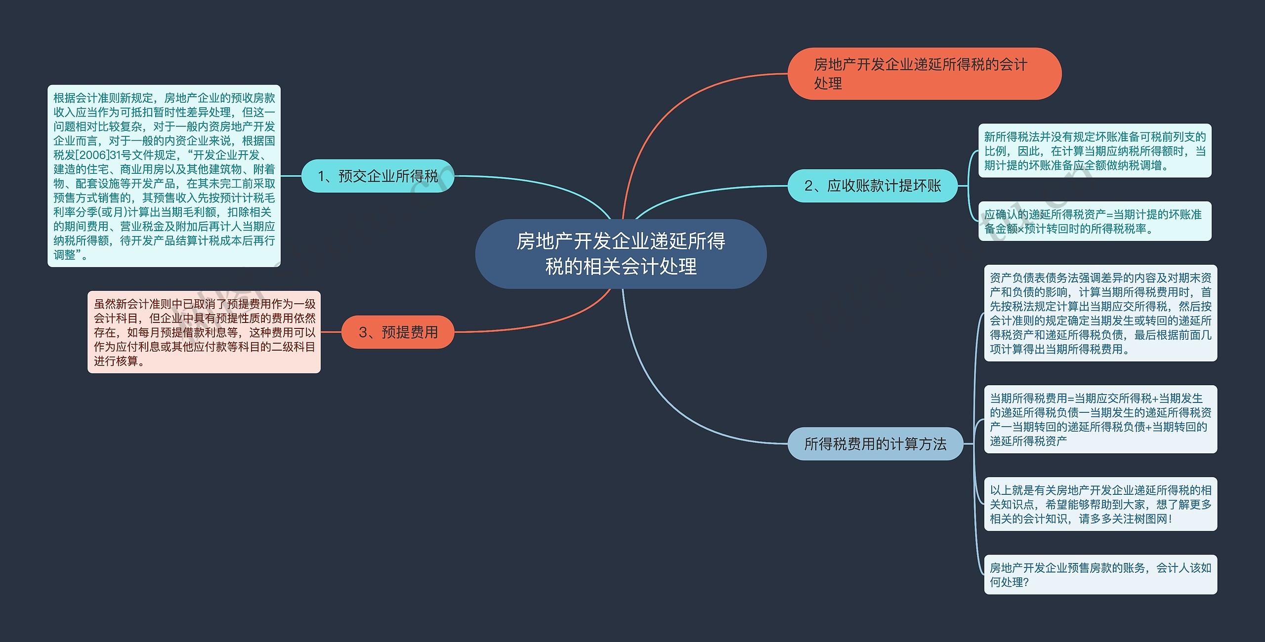 房地产开发企业递延所得税的相关会计处理思维导图