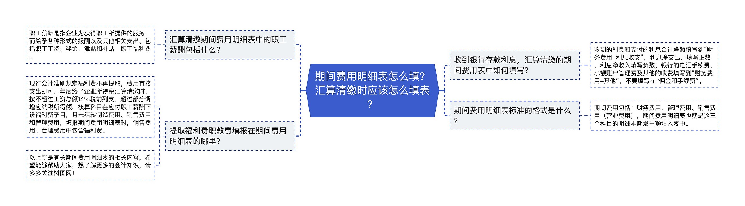 期间费用明细表怎么填？汇算清缴时应该怎么填表？思维导图