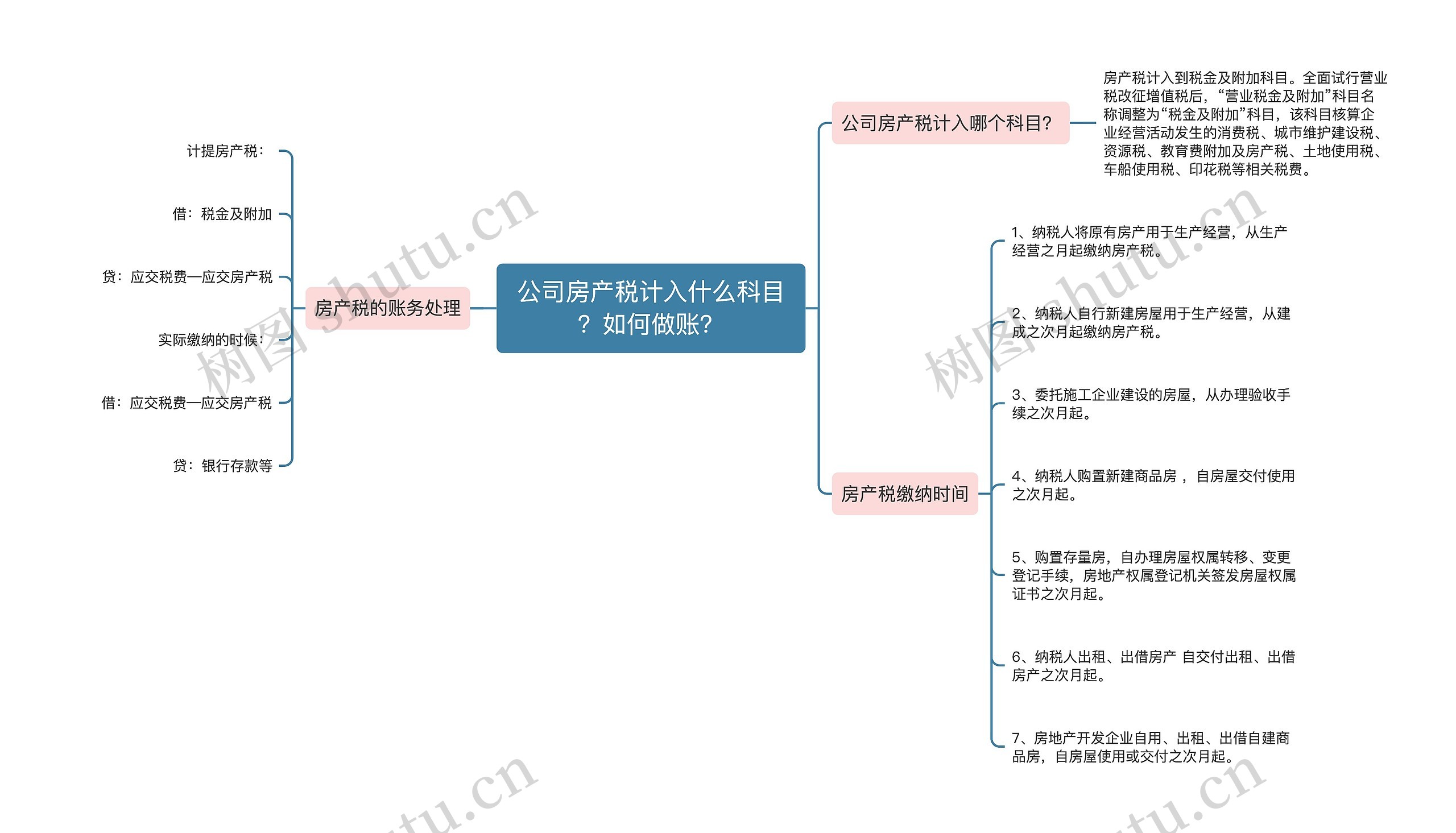 公司房产税计入什么科目？如何做账？思维导图