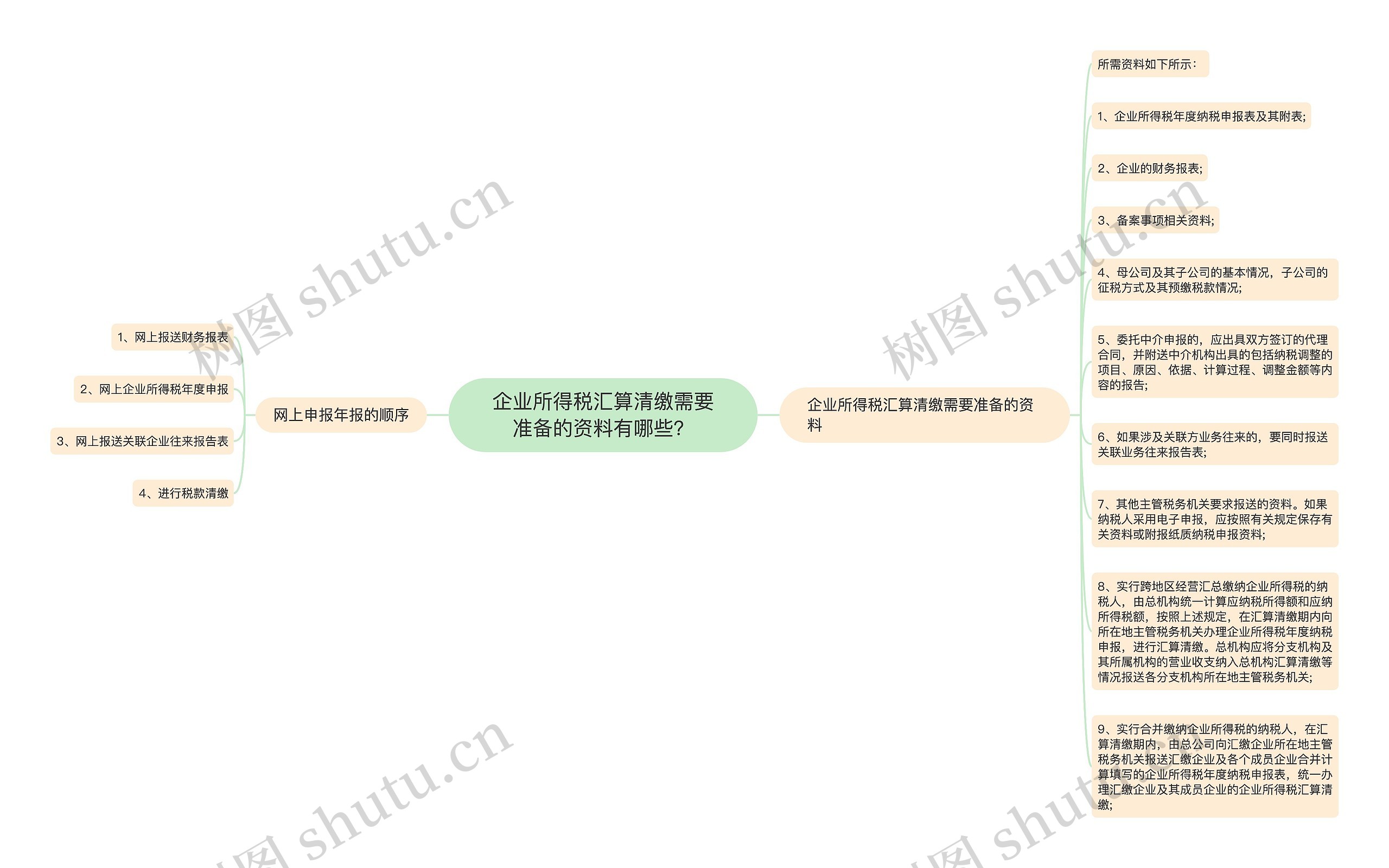 企业所得税汇算清缴需要准备的资料有哪些？