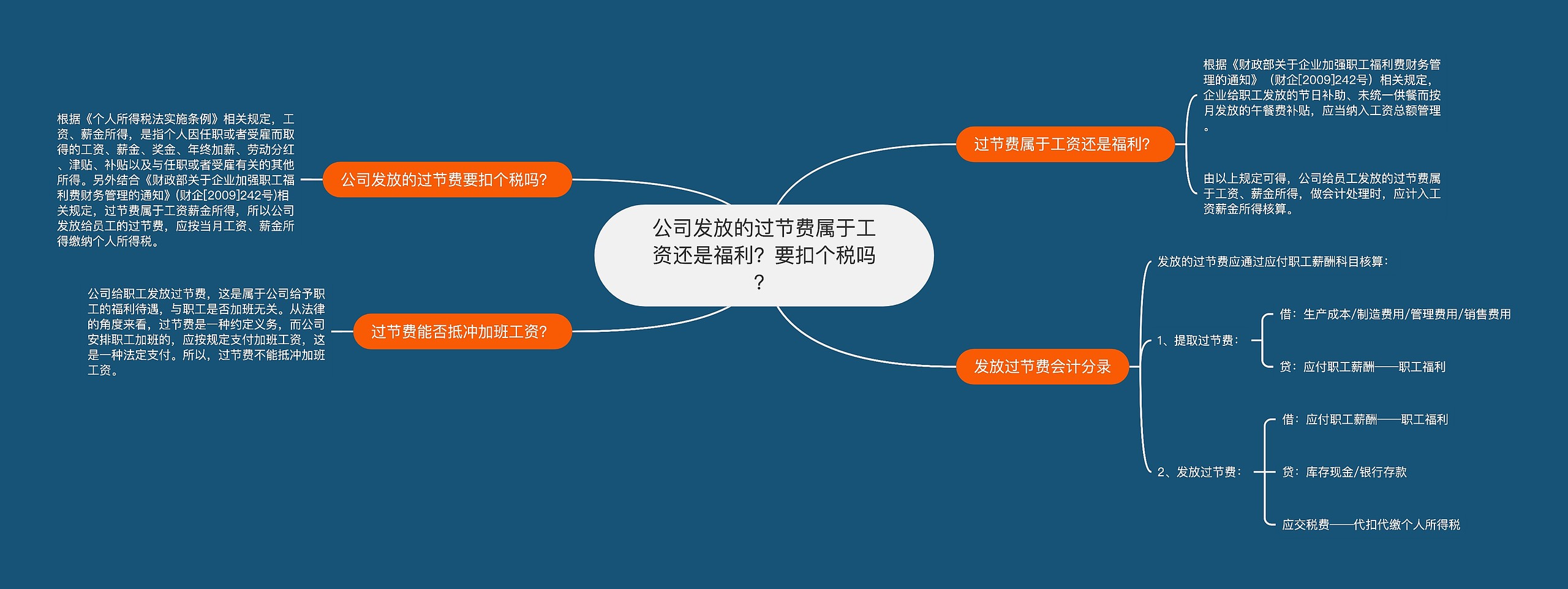 公司发放的过节费属于工资还是福利？要扣个税吗？