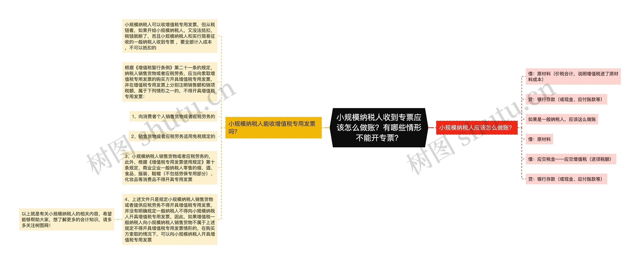 小规模纳税人收到专票应该怎么做账？有哪些情形不能开专票？思维导图