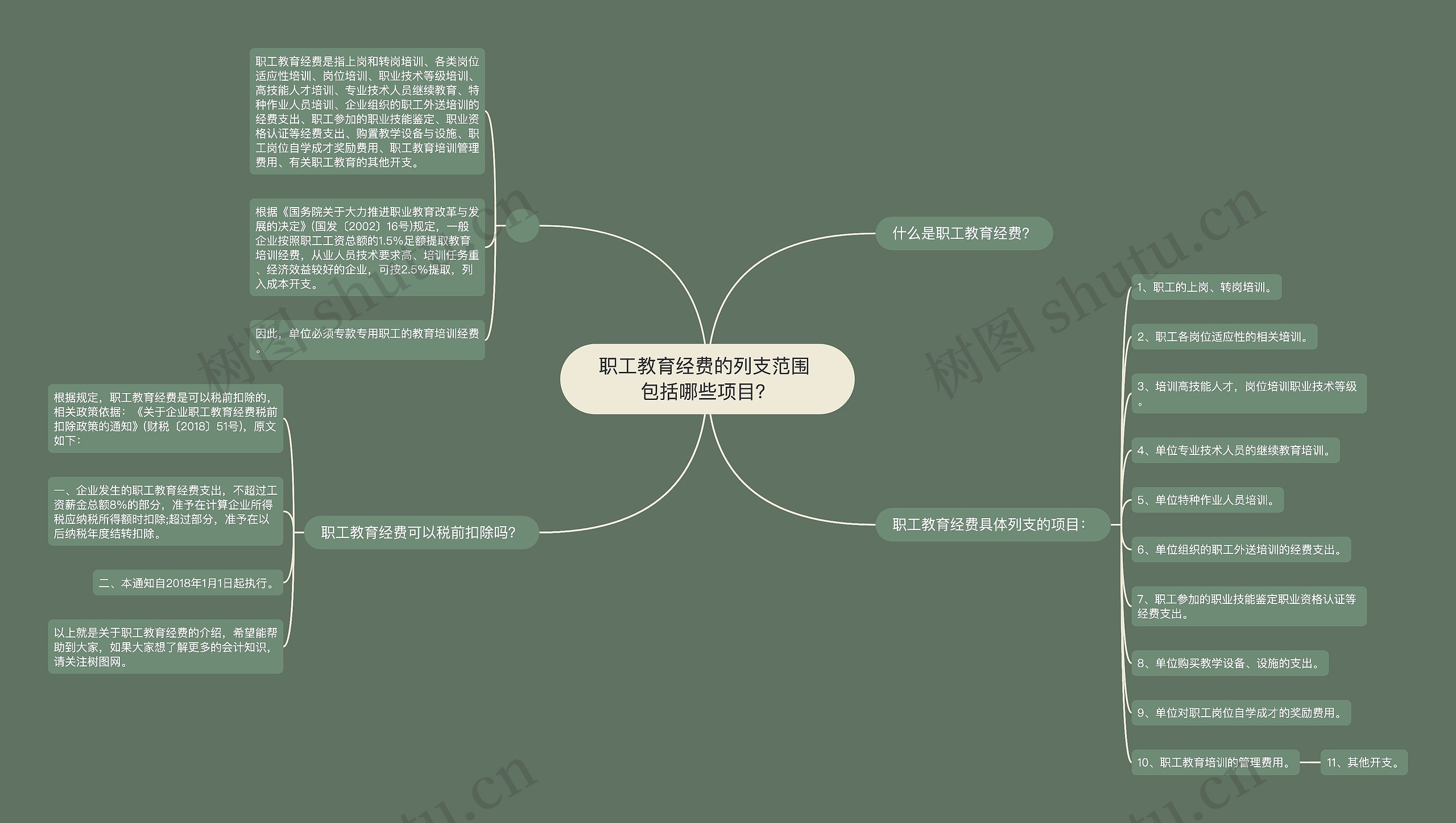 职工教育经费的列支范围 包括哪些项目？思维导图