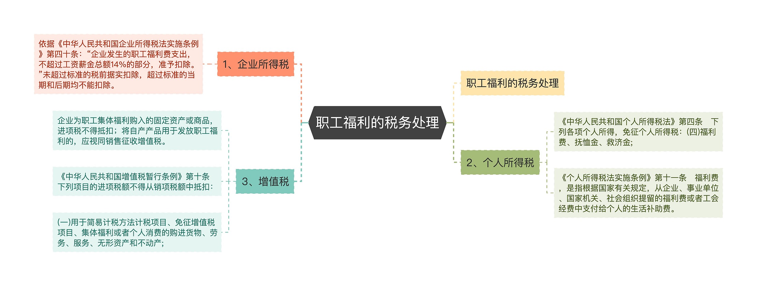 职工福利的税务处理思维导图