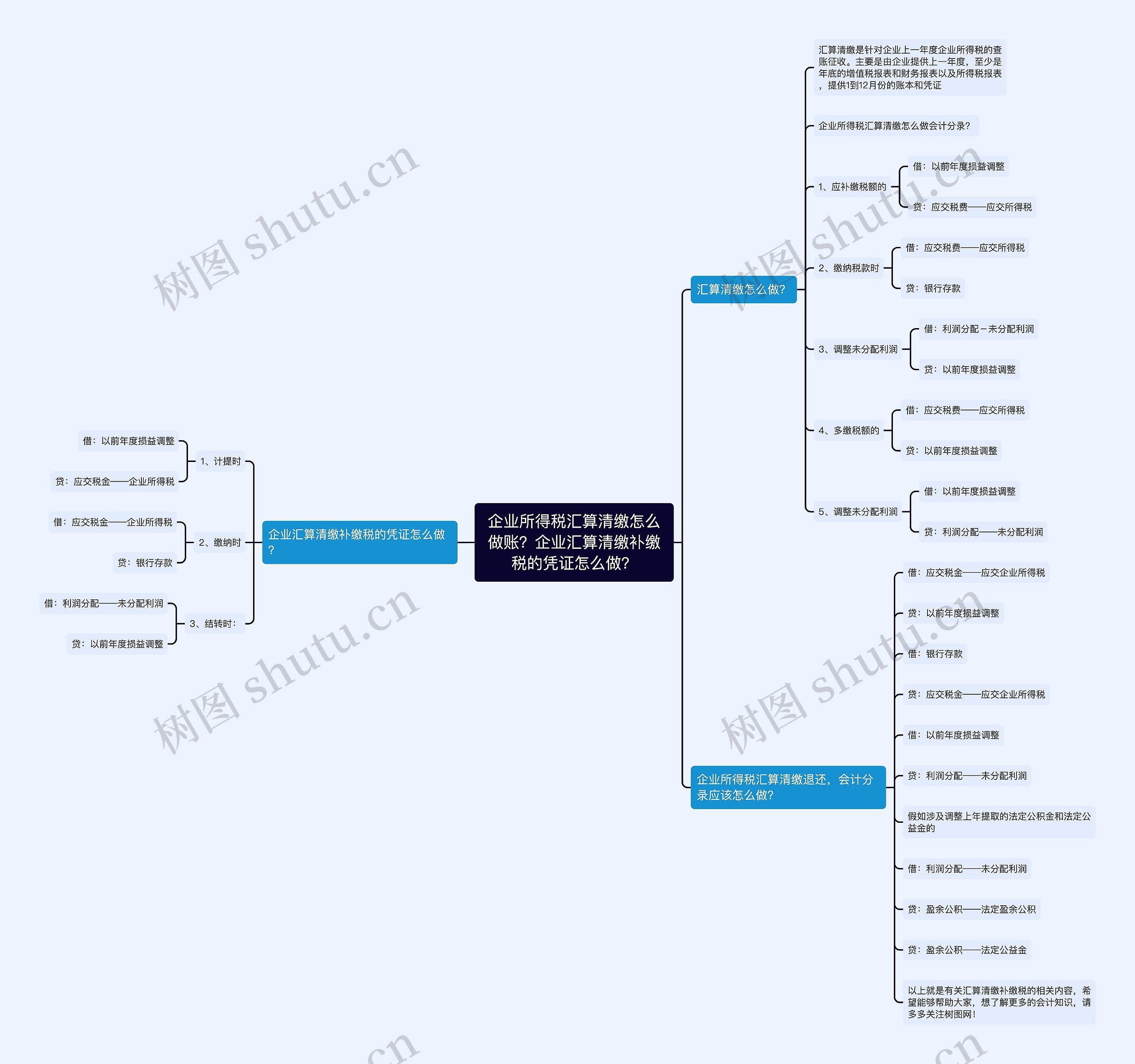 企业所得税汇算清缴怎么做账？企业汇算清缴补缴税的凭证怎么做？思维导图