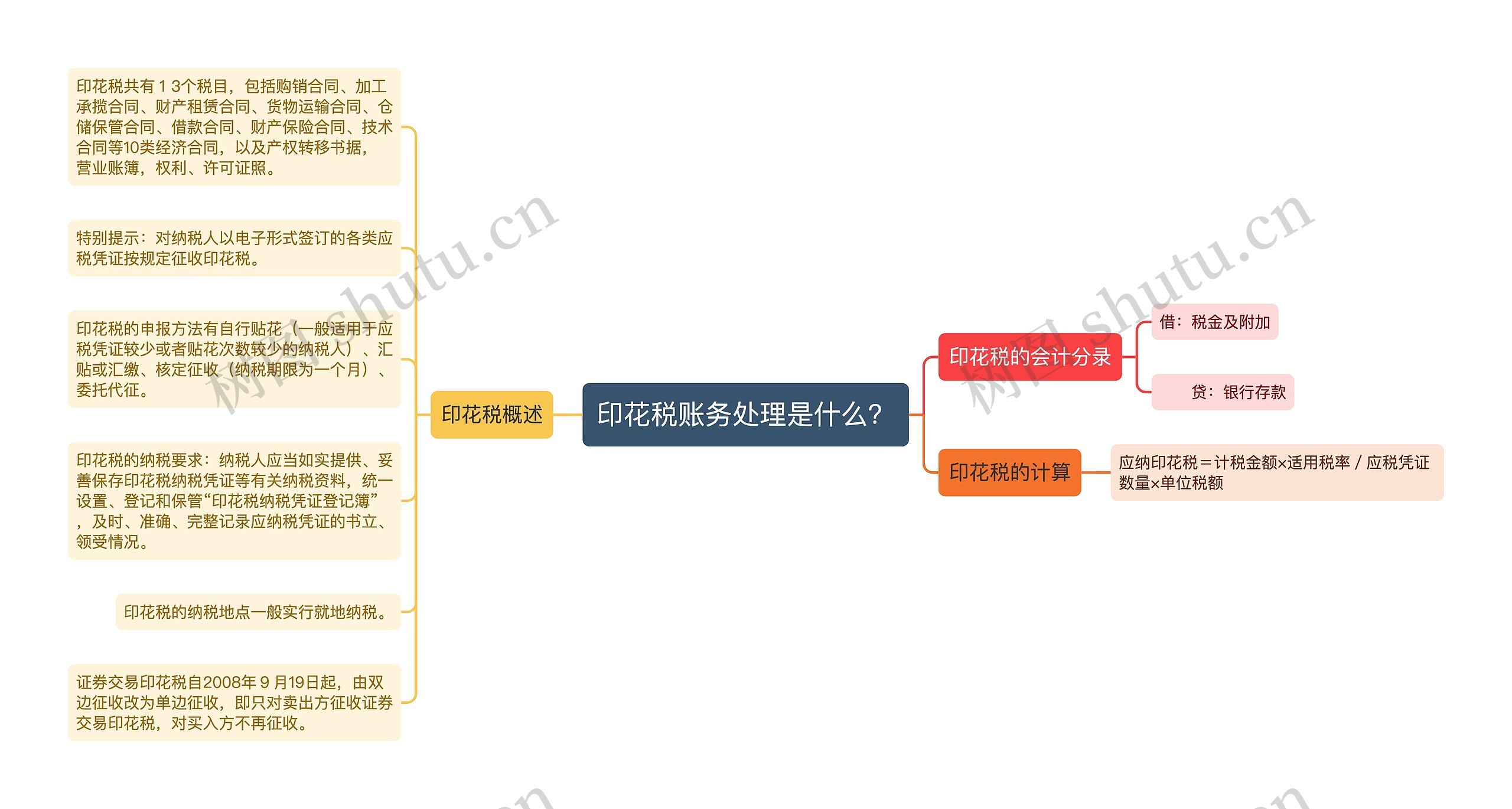 印花税账务处理是什么？思维导图