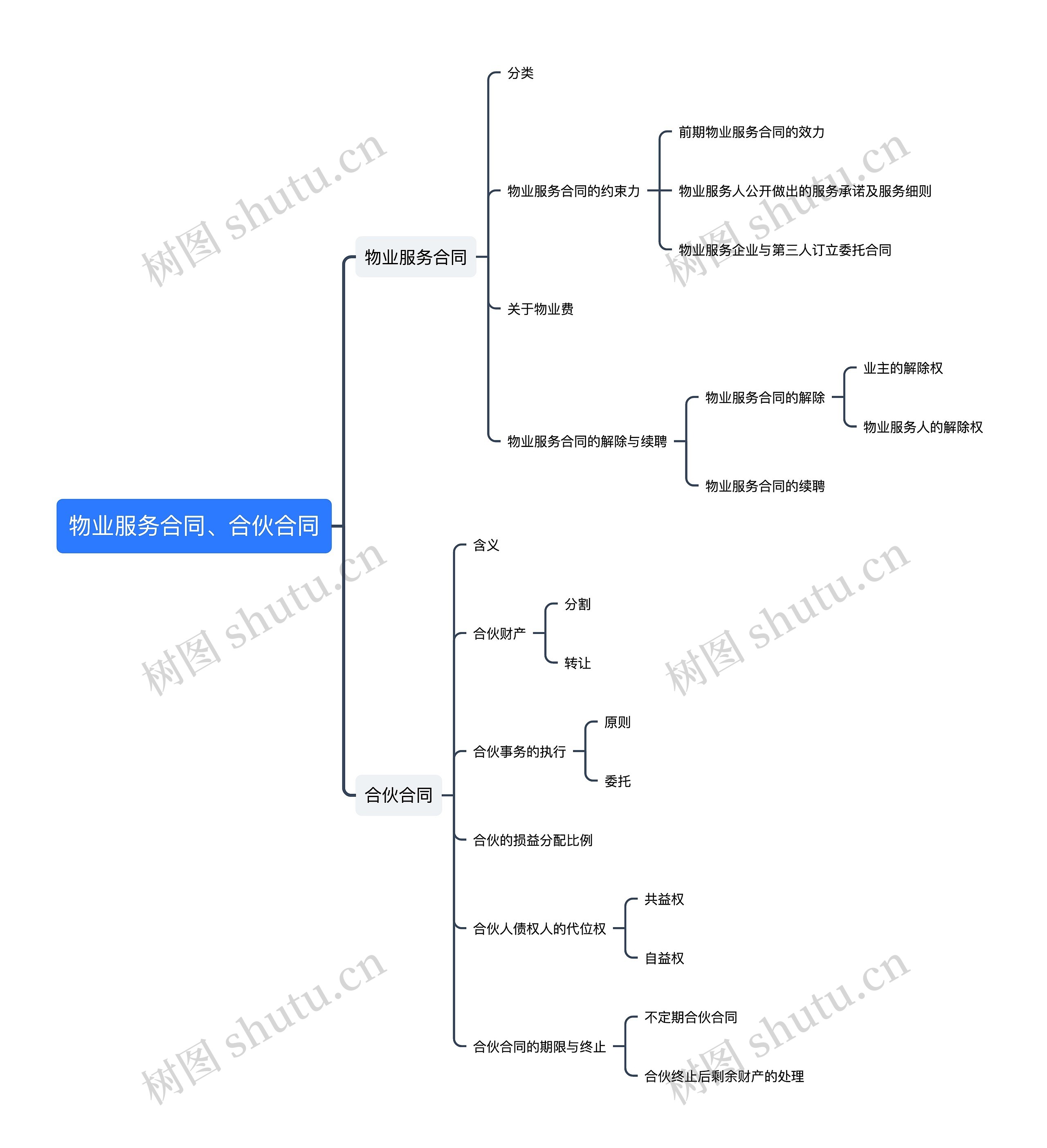 ﻿物业服务合同、合伙合同思维导图