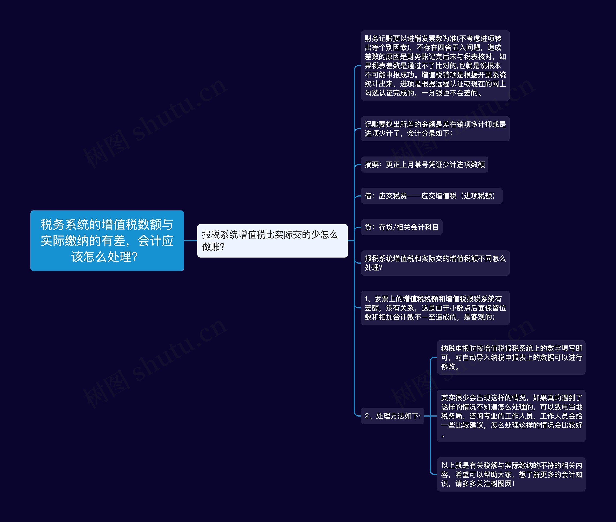 税务系统的增值税数额与实际缴纳的有差，会计应该怎么处理？思维导图