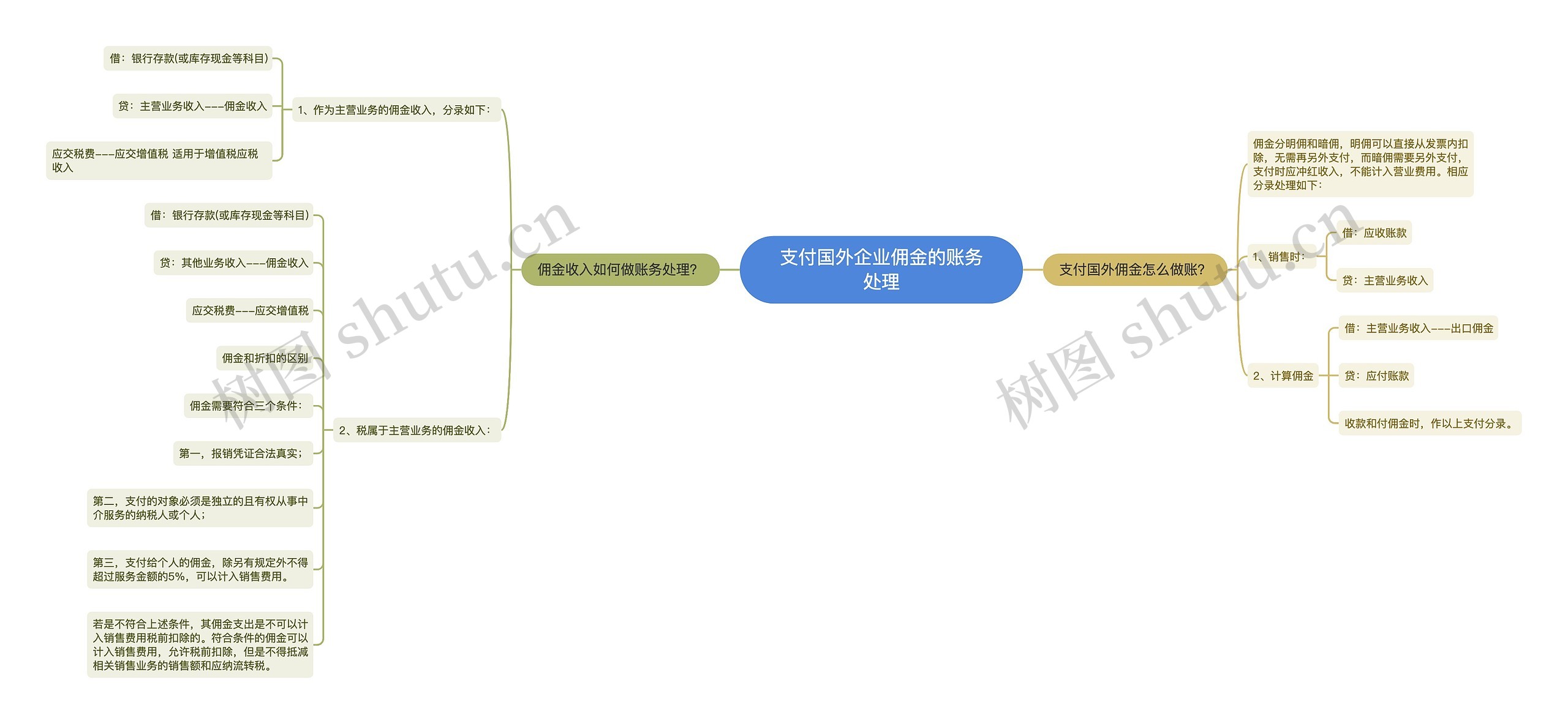 支付国外企业佣金的账务处理