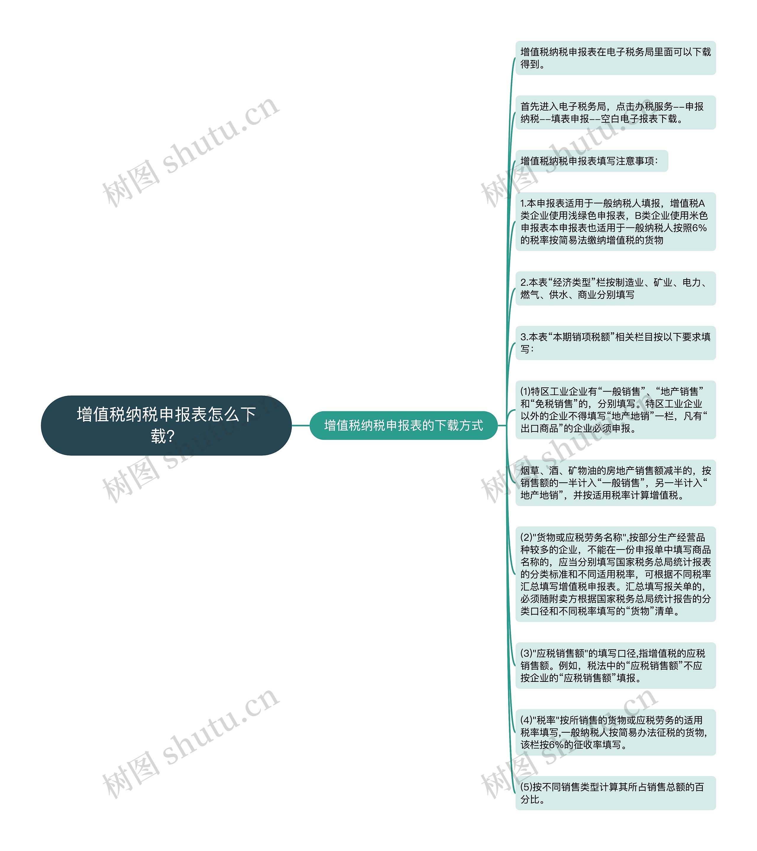 增值税纳税申报表怎么下载？思维导图