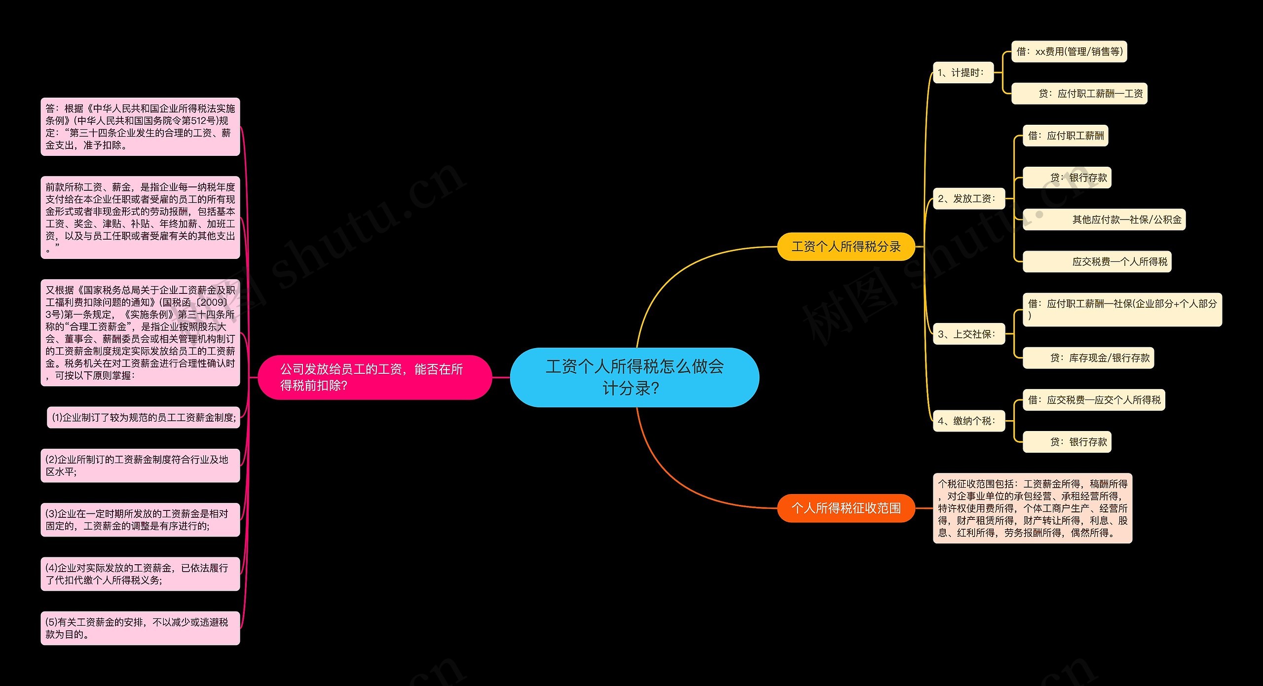 工资个人所得税怎么做会计分录？思维导图