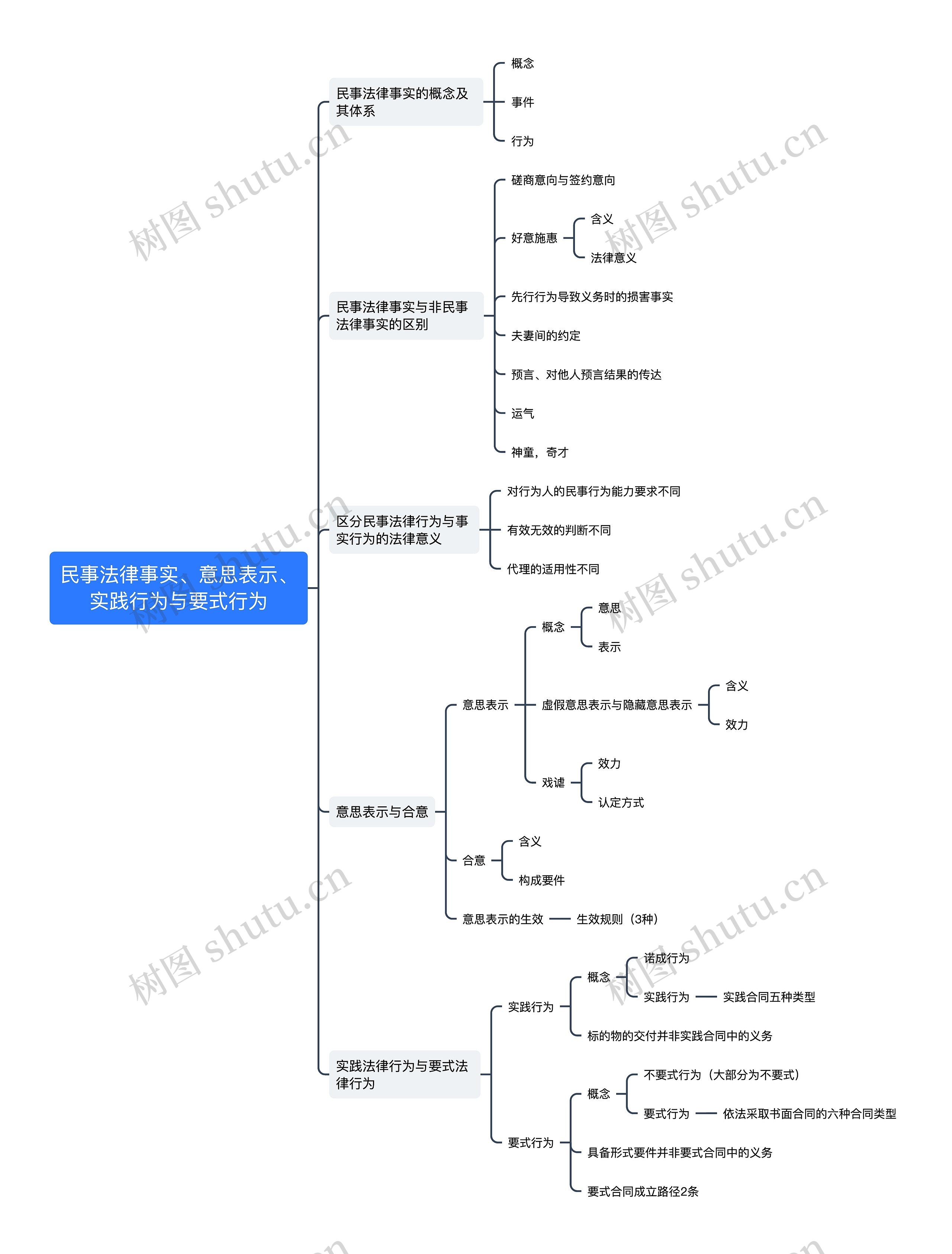 ﻿民事法律事实、意思表示、实践行为与要式行为思维导图